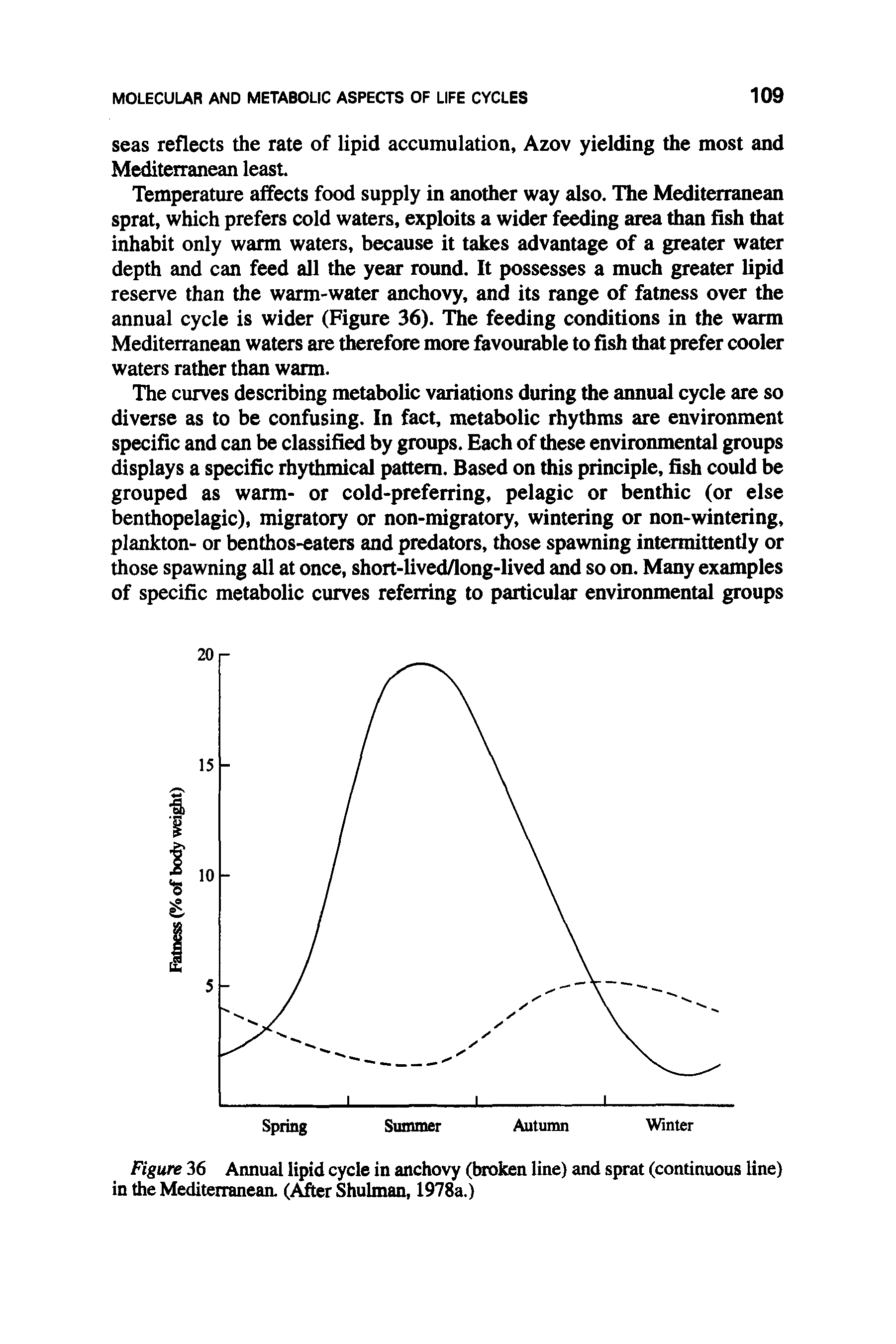 Figure 36 Annual lipid cycle in anchovy (broken line) and sprat (continuous line) in the Mediterranean. (After Shulman, 1978a.)...