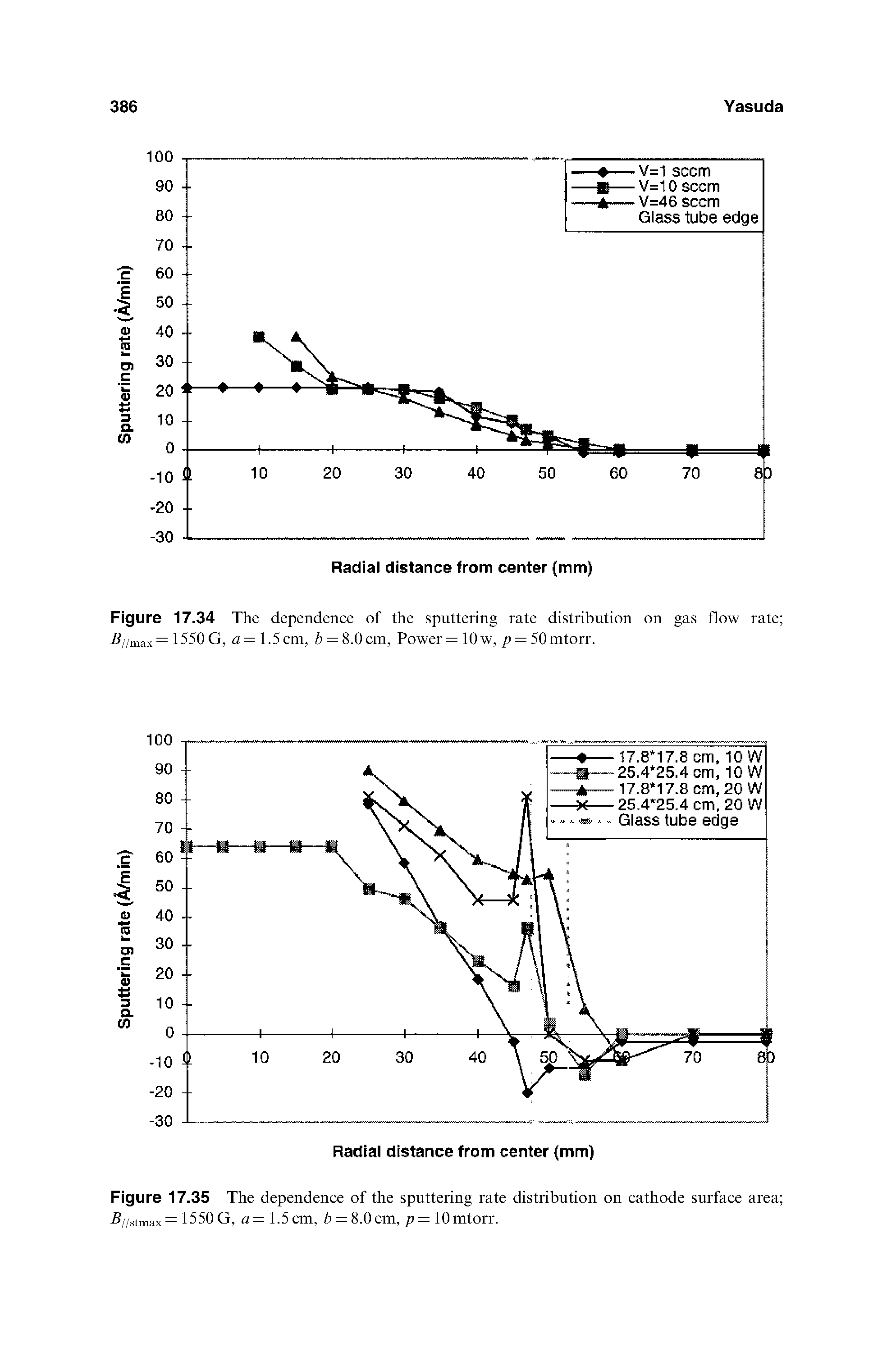 Figure 17.35 The dependence of the sputtering rate distribution on cathode surface area 7 //stmax= 1550G, a= 1.5cm, 6 = 8.0cm, p= lOmtorr.