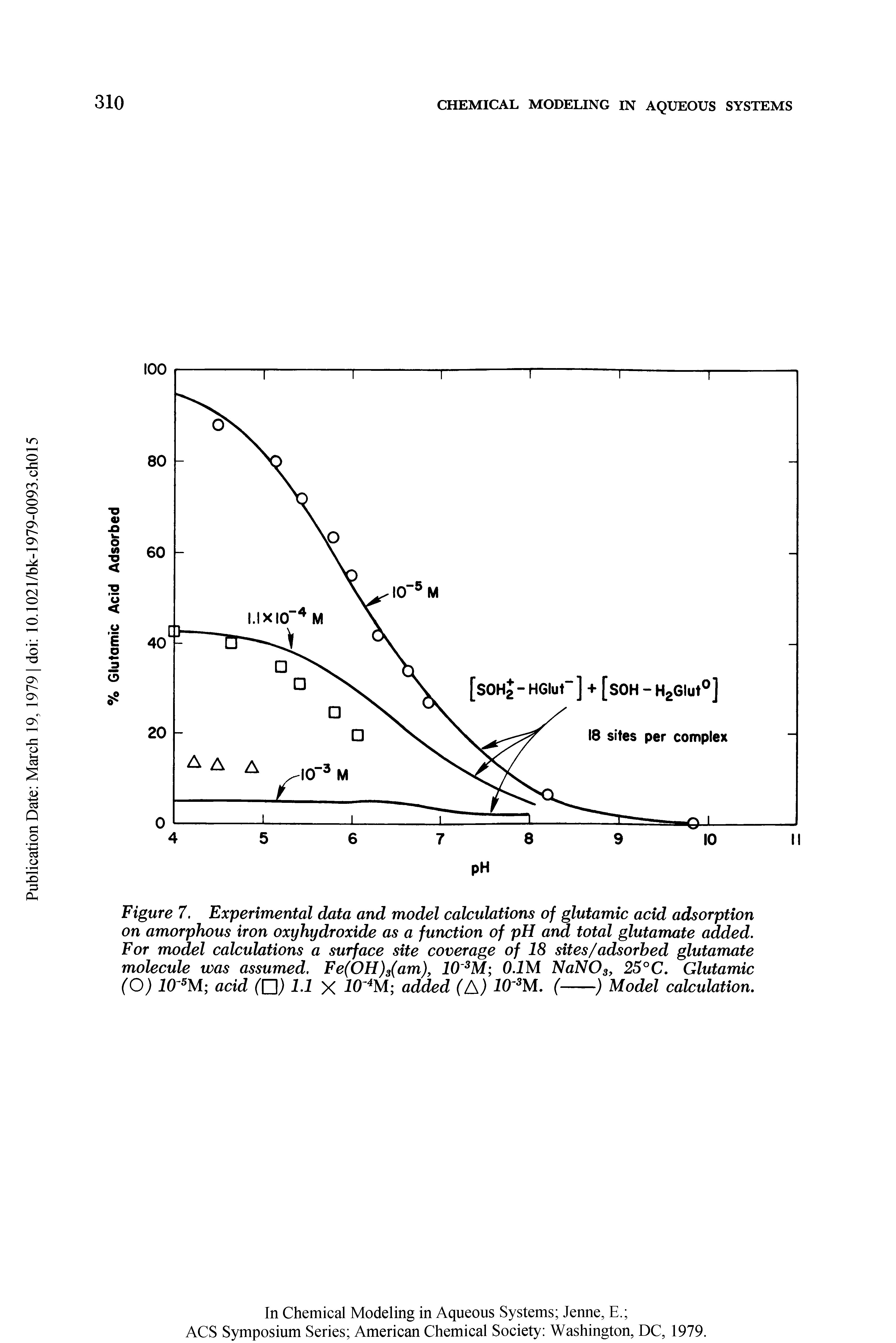Figure 7. Experimental data and model calculations of glutamic acid adsorption on amorphous iron oxyhydroxide as a function of pH and total glutamate added. For model calculations a surface site coverage of 18 sites/adsorbed glutamate molecule was assumed, Fe(OH)s(am), lO M O.IM NaNOs, 25°C. Glutamic (O) acid 1.1 X added (A) (----) Model calculation.