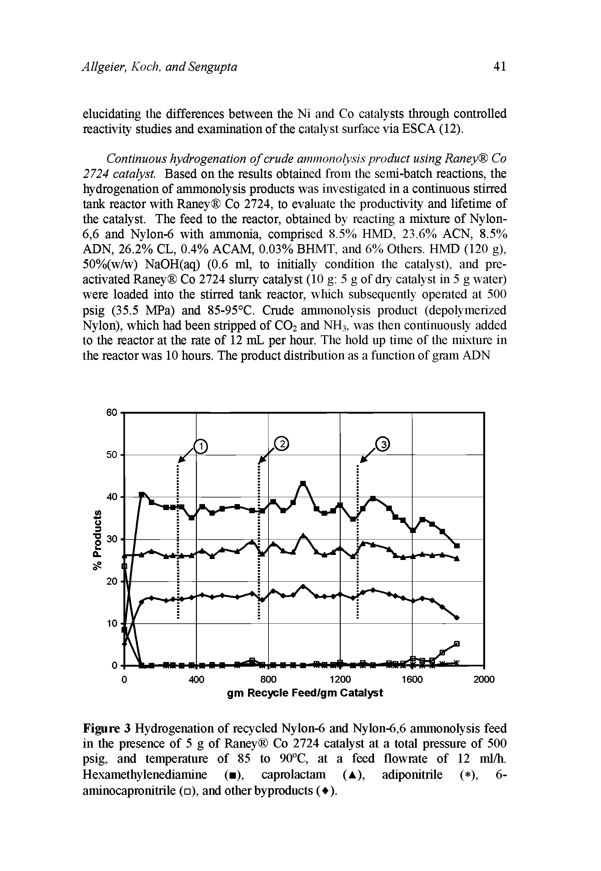 Figure 3 Hydrogenation of recycled Nylon-6 and Nylon-6,6 ammonolysis feed in the presence of 5 g of Raney Co 2724 catalyst at a total pressure of 500 psig, and temperature of 85 to 90°C, at a feed flowrate of 12 ml/h. Hexamethylenediamine ( ), caprolactam (A), adiponitrile ( ), 6-...