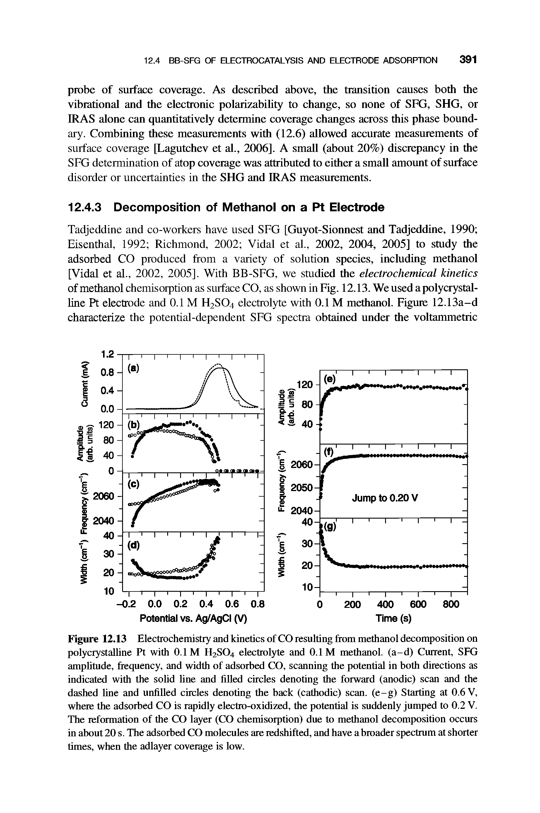 Figure 12.13 Electrochemistry and kinetics of CO resulting from methanol decomposition on polycrystalline Pt with O.IM H2SO4 electrol3de and 0.1 M methanol, (a-d) Current, SFG amphtude, frequency, and width of adsorbed CO, scanning the potential in both directions as indicated with the solid hne and fiUed circles denoting the forward (anodic) scan and the dashed hne and unfilled circles denoting the back (cathodic) scan, (e-g) Starting at 0.6 V, where the adsorbed CO is rapidly electro-oxidized, the potential is suddenly jumped to 0.2 V. The reformation of the CO layer (CO chemisorption) due to methanol decomposition occurs in about 20 s. The adsorbed CO molecules are redshifted, and have a broader spectrum at shorter times, when the adlayer coverage is low.