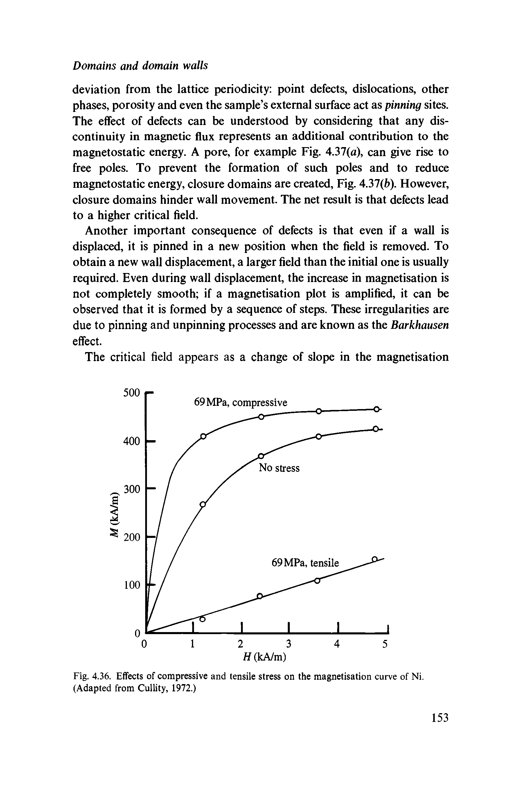 Fig. 4.36. Effects of compressive and tensile stress on the magnetisation curve of Ni. (Adapted from Cullity, 1972.)...