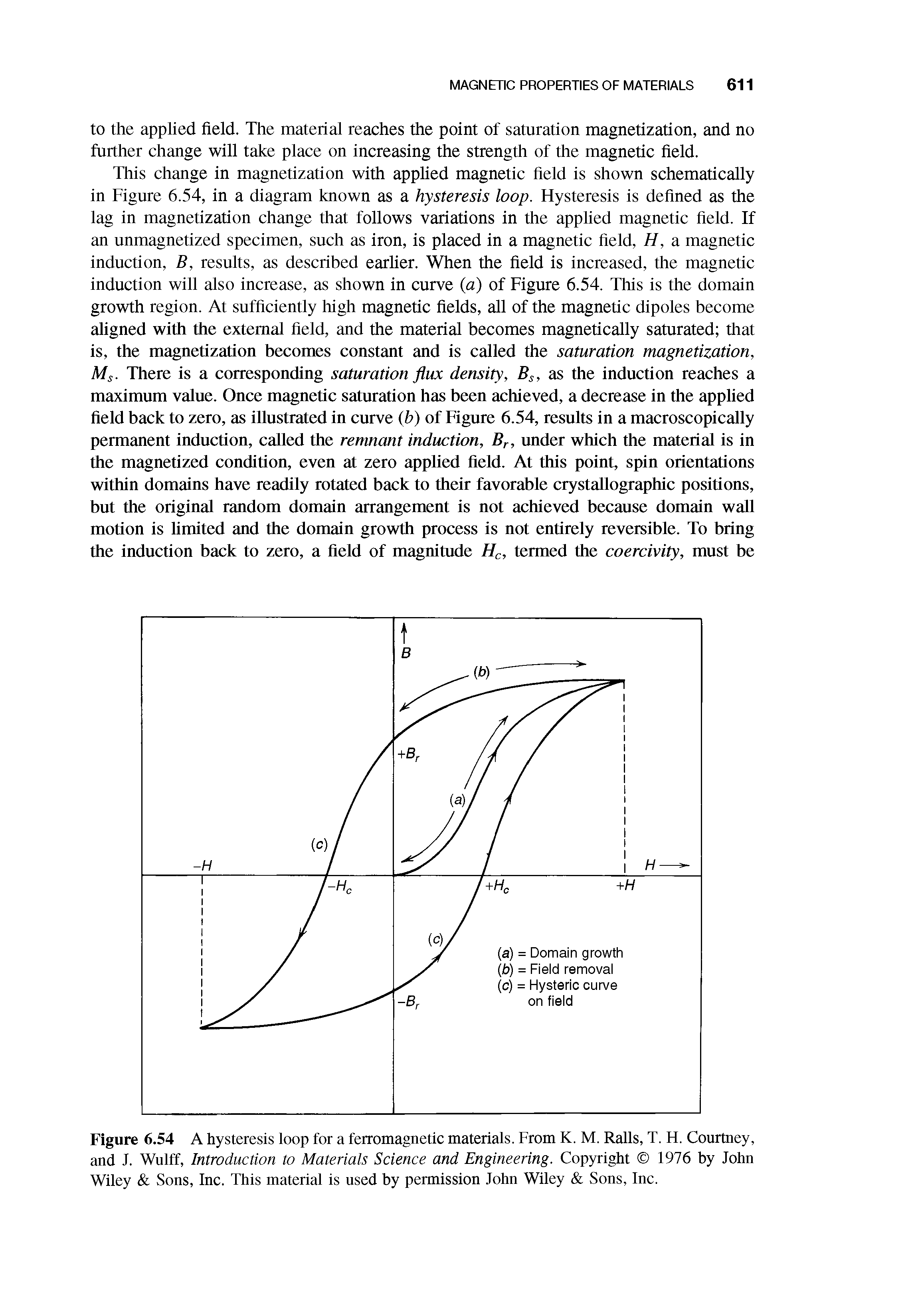 Figure 6.54 A hysteresis loop for a ferromagnetic materials. From K. M. Ralls, T. H. Courtney, and J. Wulff, Introduction to Materials Science and Engineering. Copyright 1976 by John Wiley Sons, Inc. This material is used by permission John Wiley Sons, Inc.