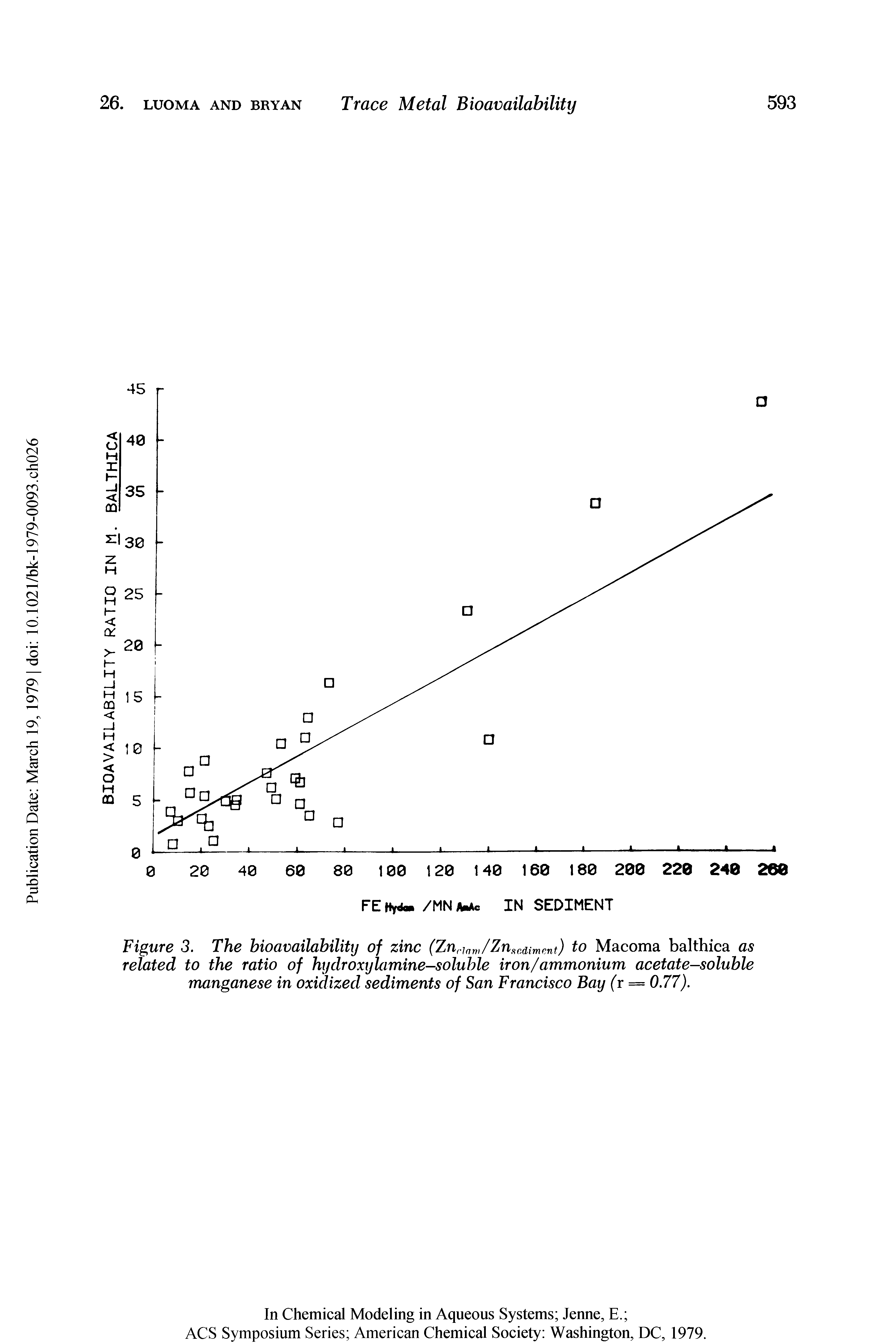 Figure 3. The hioavailability of zinc (Zurinm/Zuscdiment) to Macoma balthica as related to the ratio of hijdroxylamine—soluble iron/ammonium acetate-soluble manganese in oxidized sediments of San Francisco Bay (r = 0.77).
