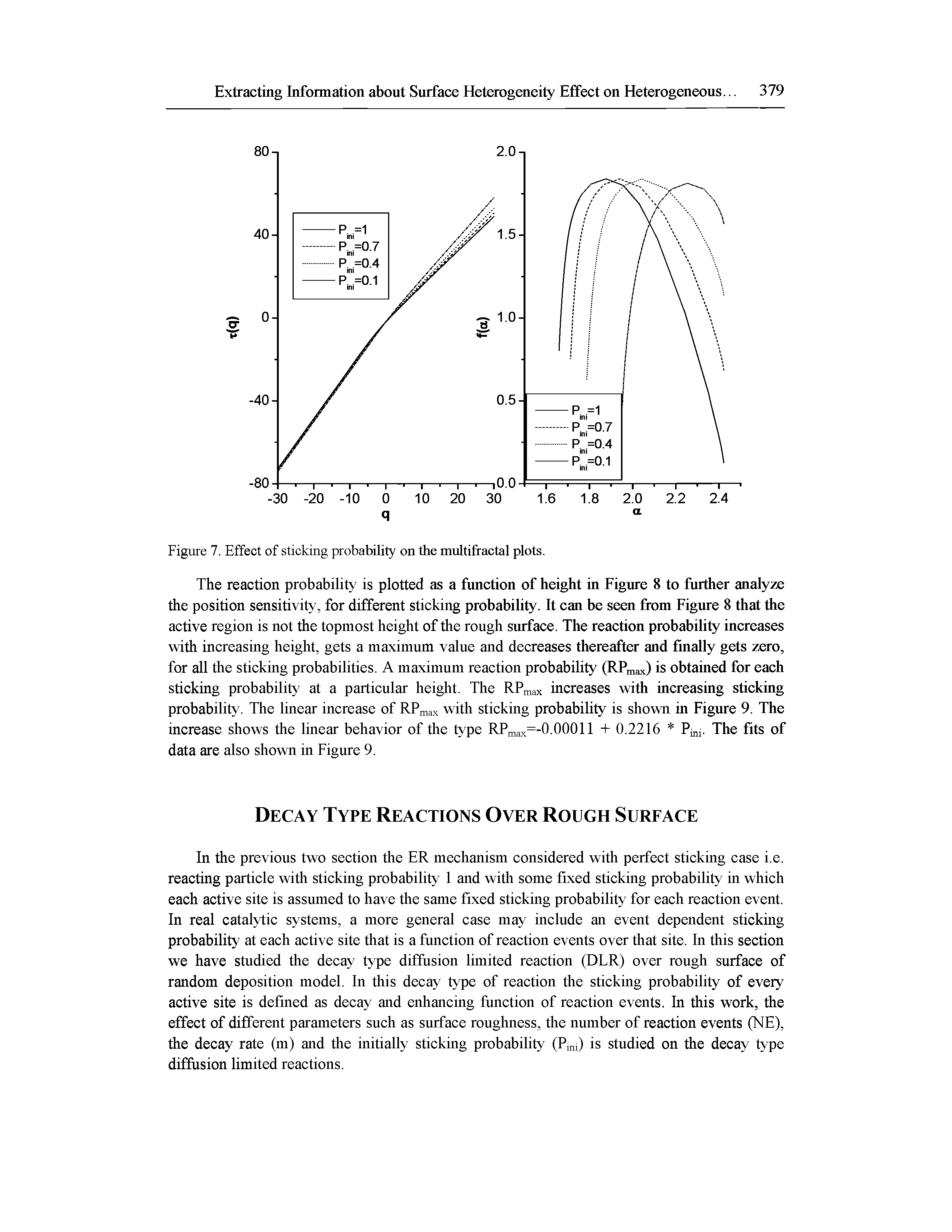 Figure 7. Effect of sticking probability on the multifractal plots.