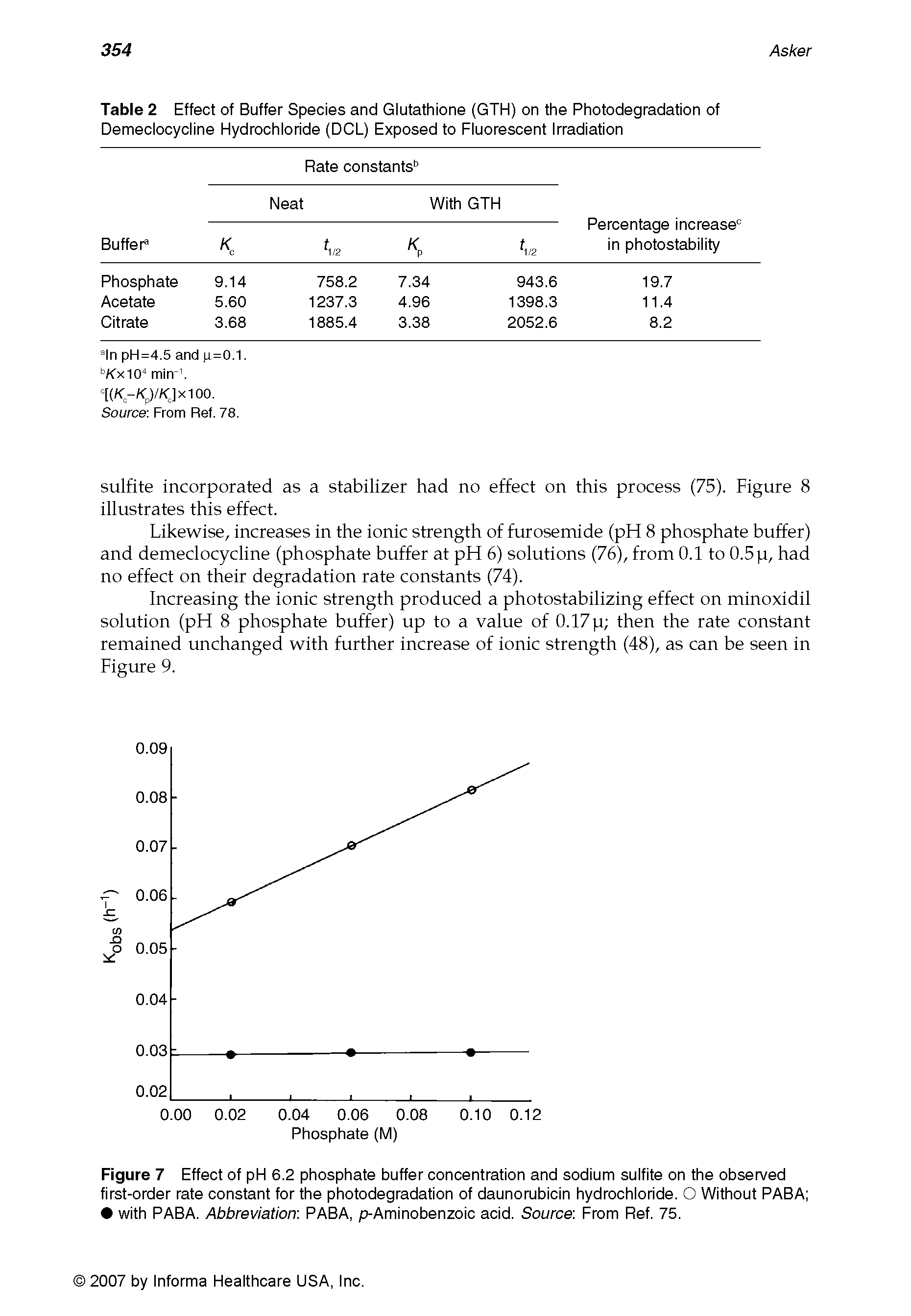 Figure 7 Effect of pH 6.2 phosphate buffer concentration and sodium sulfite on the observed first-order rate constant for the photodegradation of daunorubicin hydrochloride. O Without PABA with PABA. Abbreviation PABA, p-Aminobenzoic acid. Source From Ref. 75.