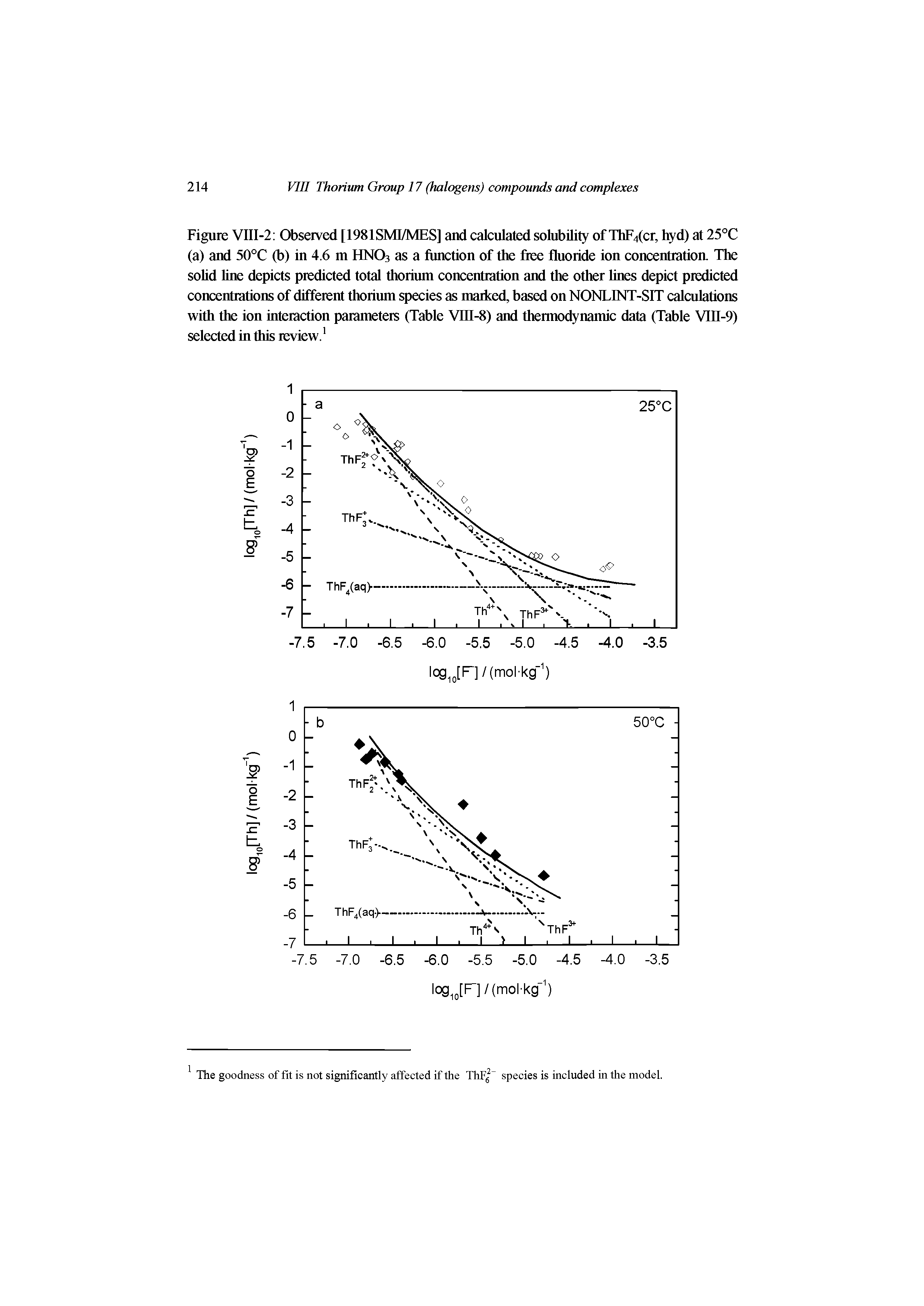 Figure VIII-2 Observed [1981SMI/MES] and calculated solubility of ThF4(cr, hyd) at 25°C (a) and 50°C (b) in 4.6 m HNO3 as a function of the free fluoride ion concentration. The soUd line depiets predieted total thorium eoneentration and the other lines depict predicted eoncentrations of different thorium speeies as marked, based on NONLtNT-SlT ealcnlations with the ion interaetion parameters (Table Vm-8) and thermodynamic data (Table VIII-9) selected in this review. ...