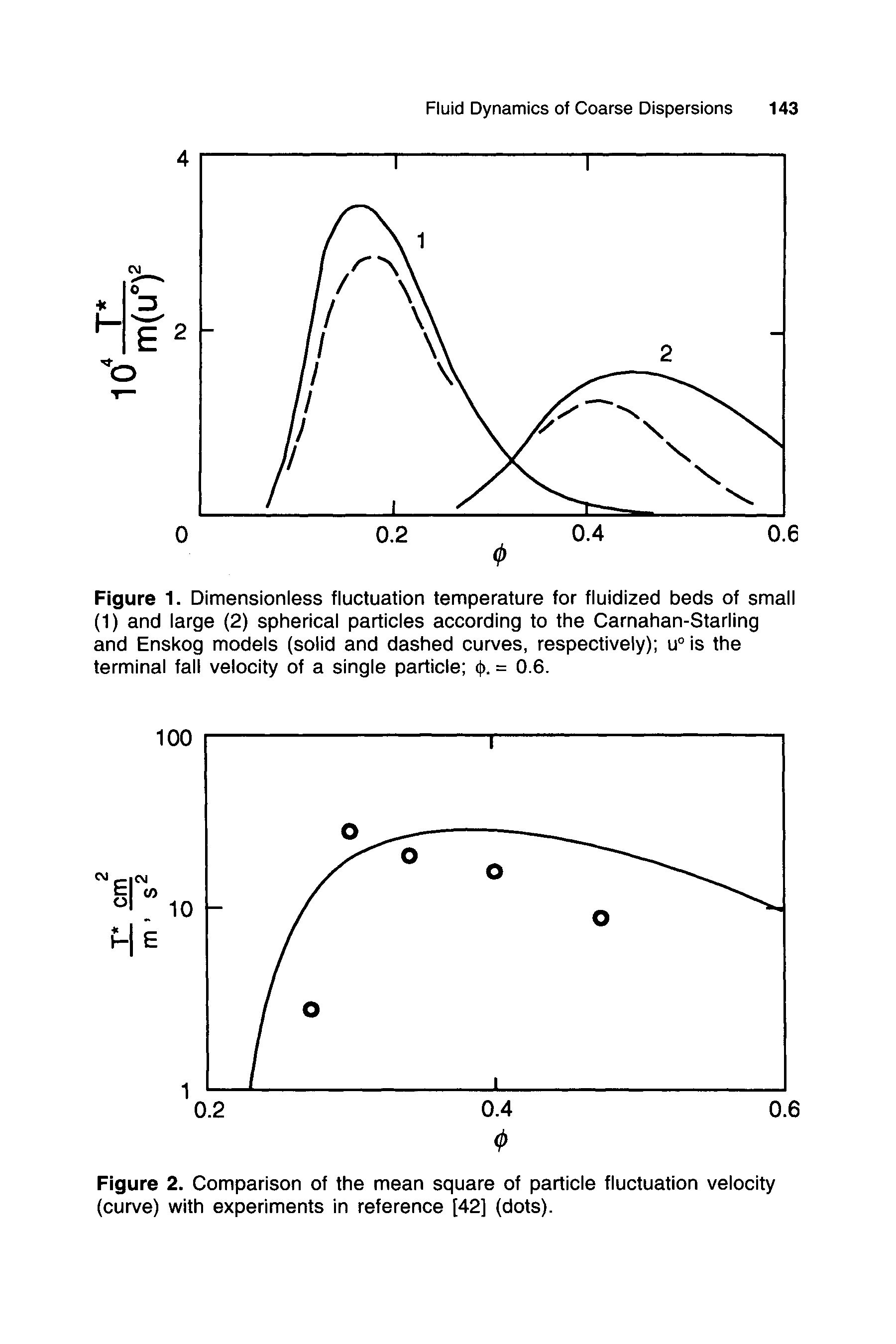 Figure 1. Dimensionless fluctuation temperature for fluidized beds of small (1) and large (2) spherical particles according to the Carnahan-Starling and Enskog models (solid and dashed curves, respectively) u° is the terminal fall velocity of a single particle (j). = 0.6.