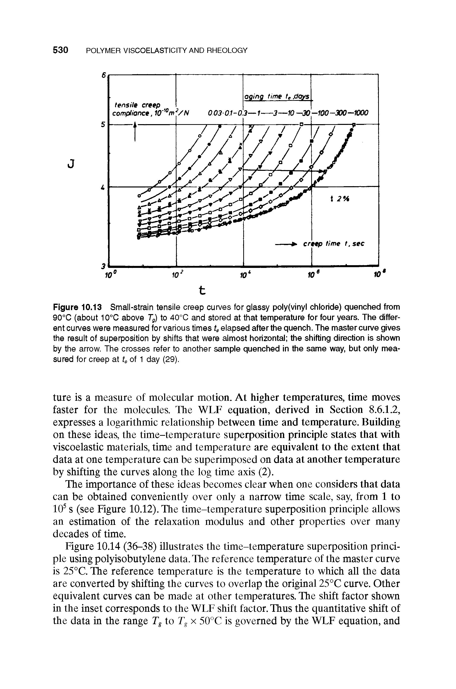 Figure 10.13 Small-strain tensile creep curves for glassy poly(vinyl chloride) quenched from 90°C (about 10°C above to 40°C and stored at that temperature for four years. The different curves were measured for various times t, elapsed after the quench. The master cunre gives the result of superposition by shifts that were almost horizontal the shifting direction is shown by the arrow. The crosses refer to another sample quenched in the same way, but only measured for creep at of 1 day (29).