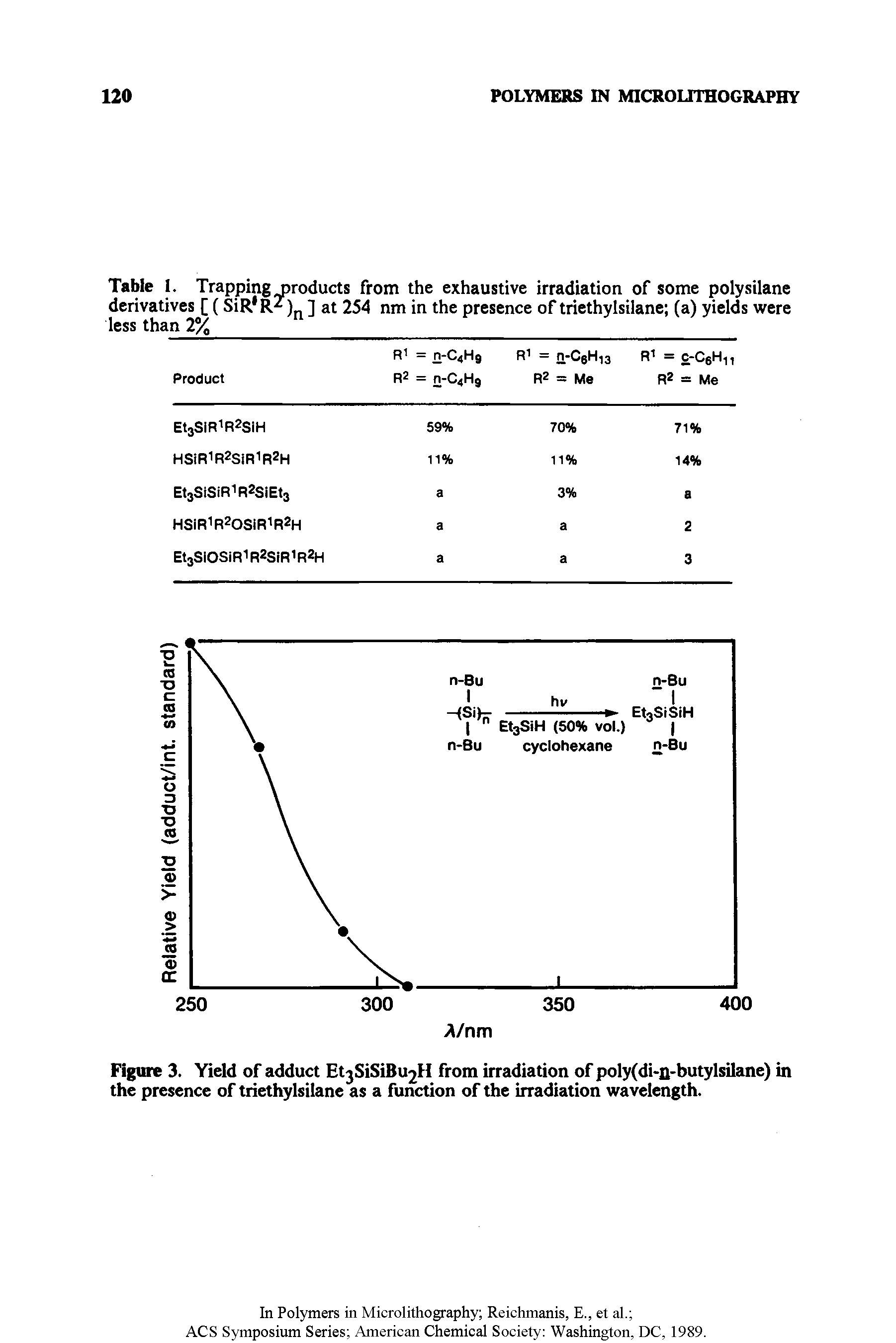 Figure 3. Yield of adduct I SiSiB H from irradiation of poly(di-n-butylsilane) in the presence of triethylsilane as a function of the irradiation wavelength.