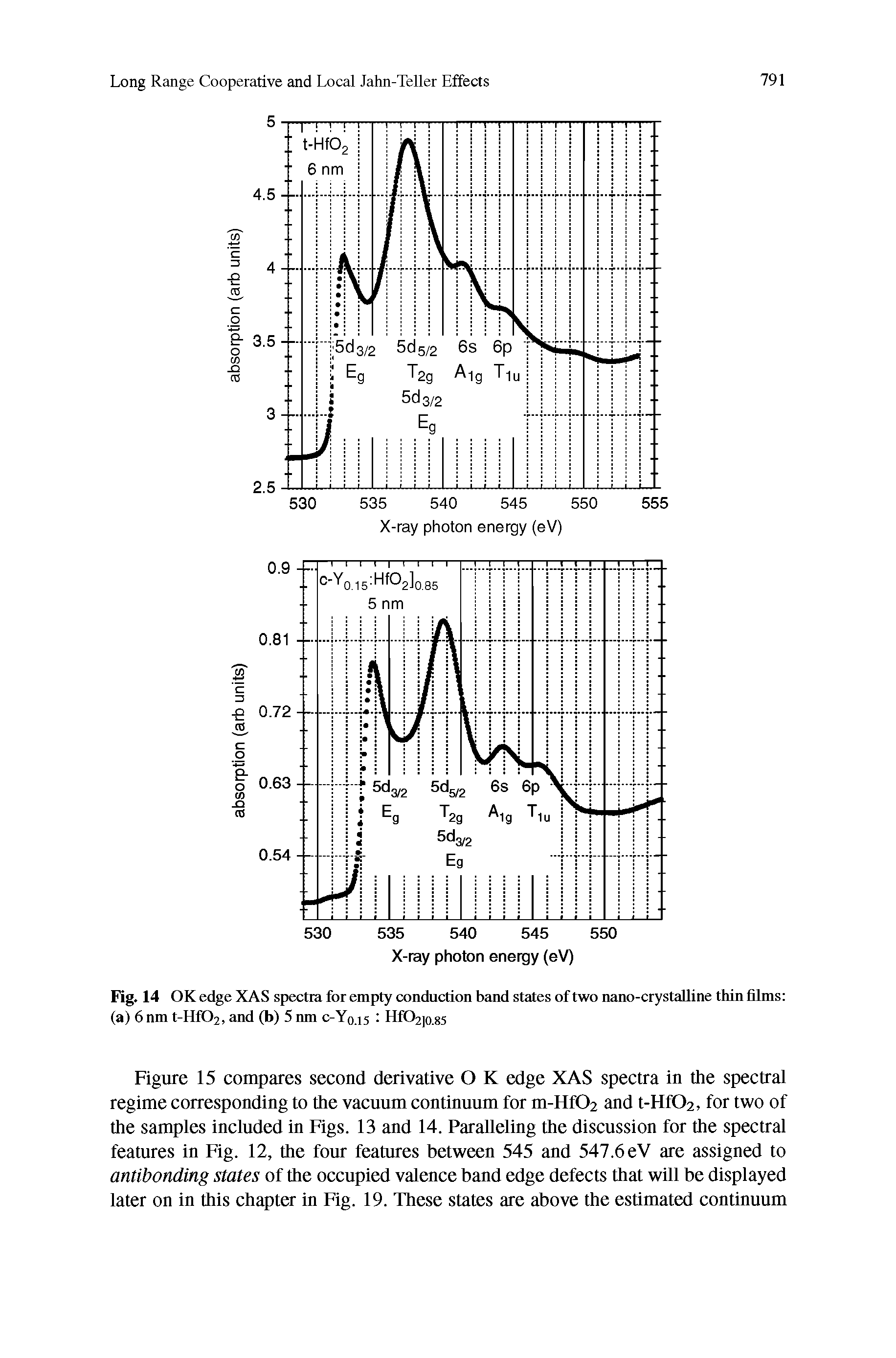 Figure 15 compares second derivative O K edge XAS spectra in the spectral regime corresponding to the vacuum continuum for m-Hf02 and t-Hf02, for two of the samples included in Figs. 13 and 14. Paralleling the discussion for the spectral features in Fig. 12, the four features between 545 and 547.6 eV are assigned to antibonding states of the occupied valence band edge defects that will be displayed later on in this chapter in Fig. 19. These states are above the estimated continuum...