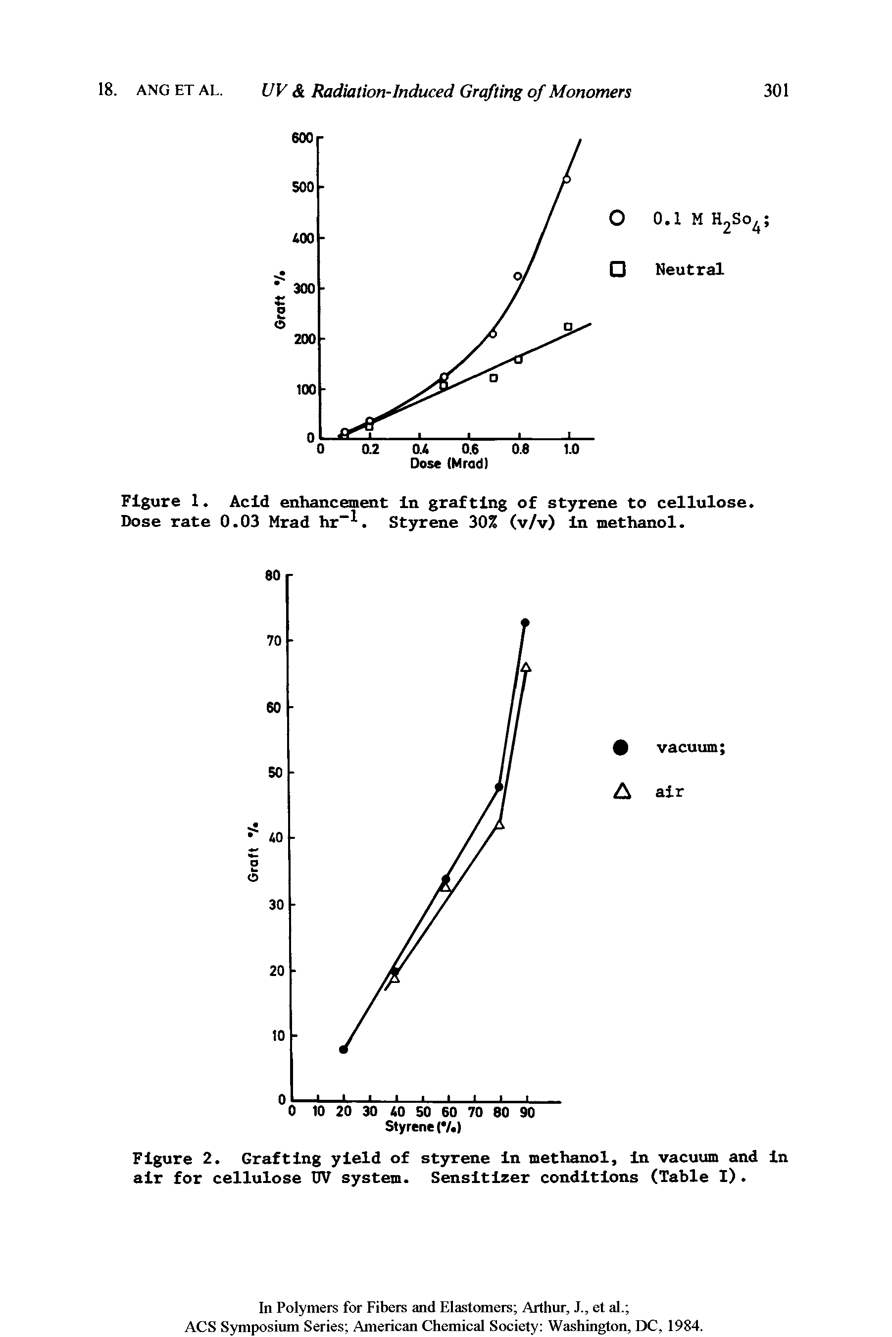 Figure 1. Acid enhancement In grafting of styrene to cellulose. Dose rate 0.03 Mrad hr. Styrene 30% (v/v) In methanol.