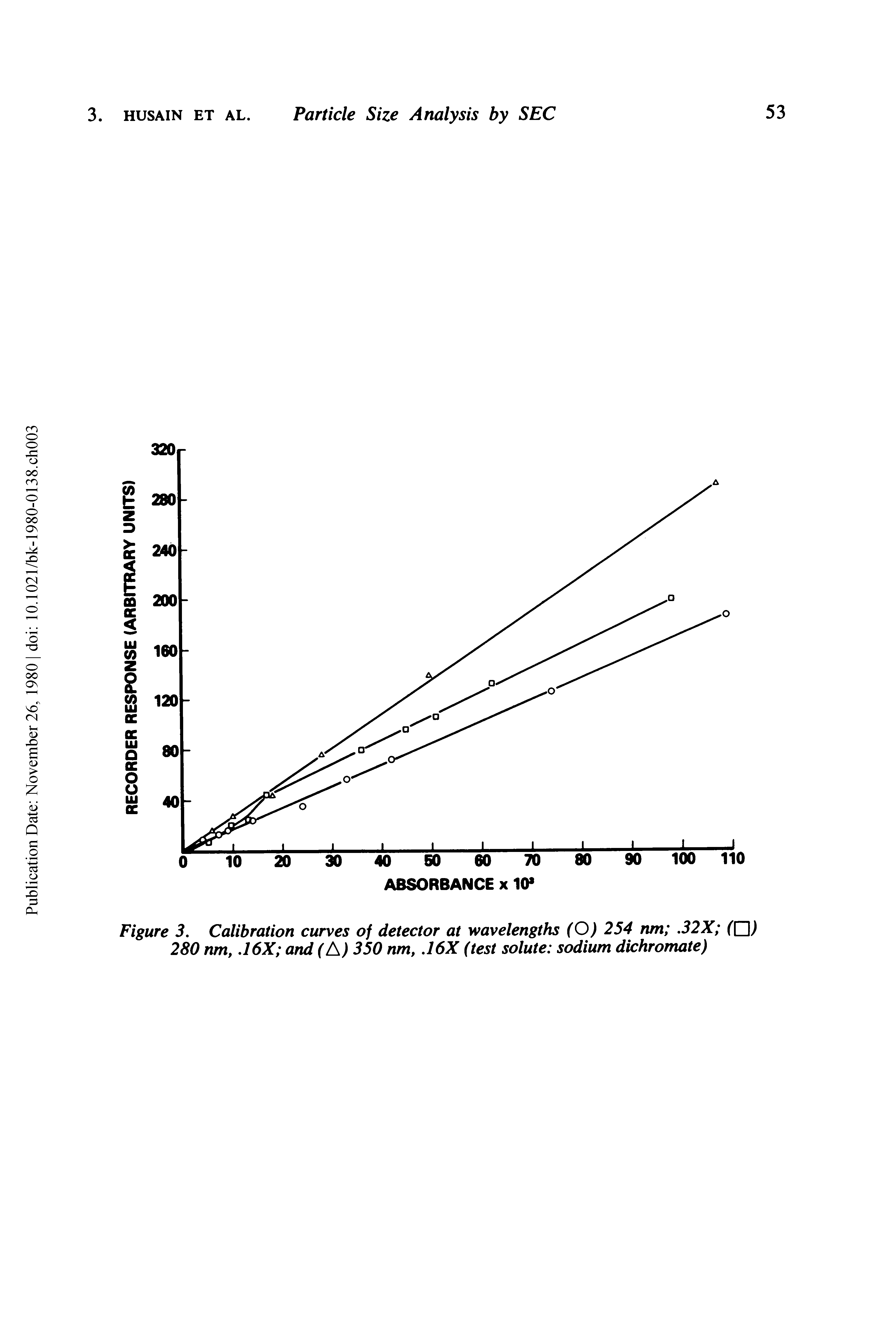 Figure 3. Calibration curves of detector at wavelengths (O) 254 run . 32X ([2) 280 run,. 16X and (l ) 350 nm,. 16X (test solute sodium dichromate)...