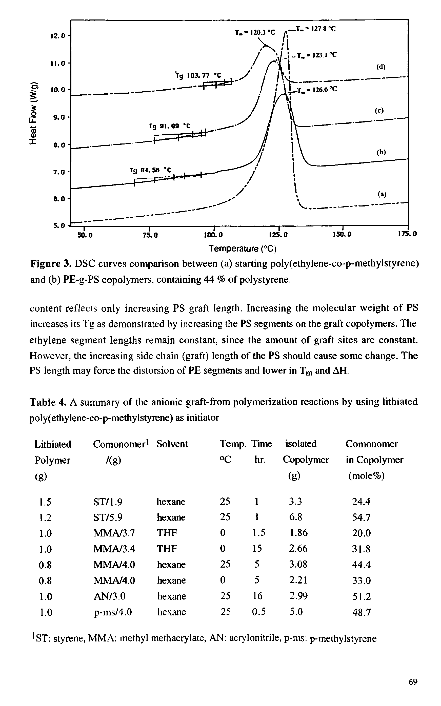 Table 4. A summary of the anionic graft-from polymerization reactions by using lithiated poly(ethylene-co-p-methylstyrene) as initiator...