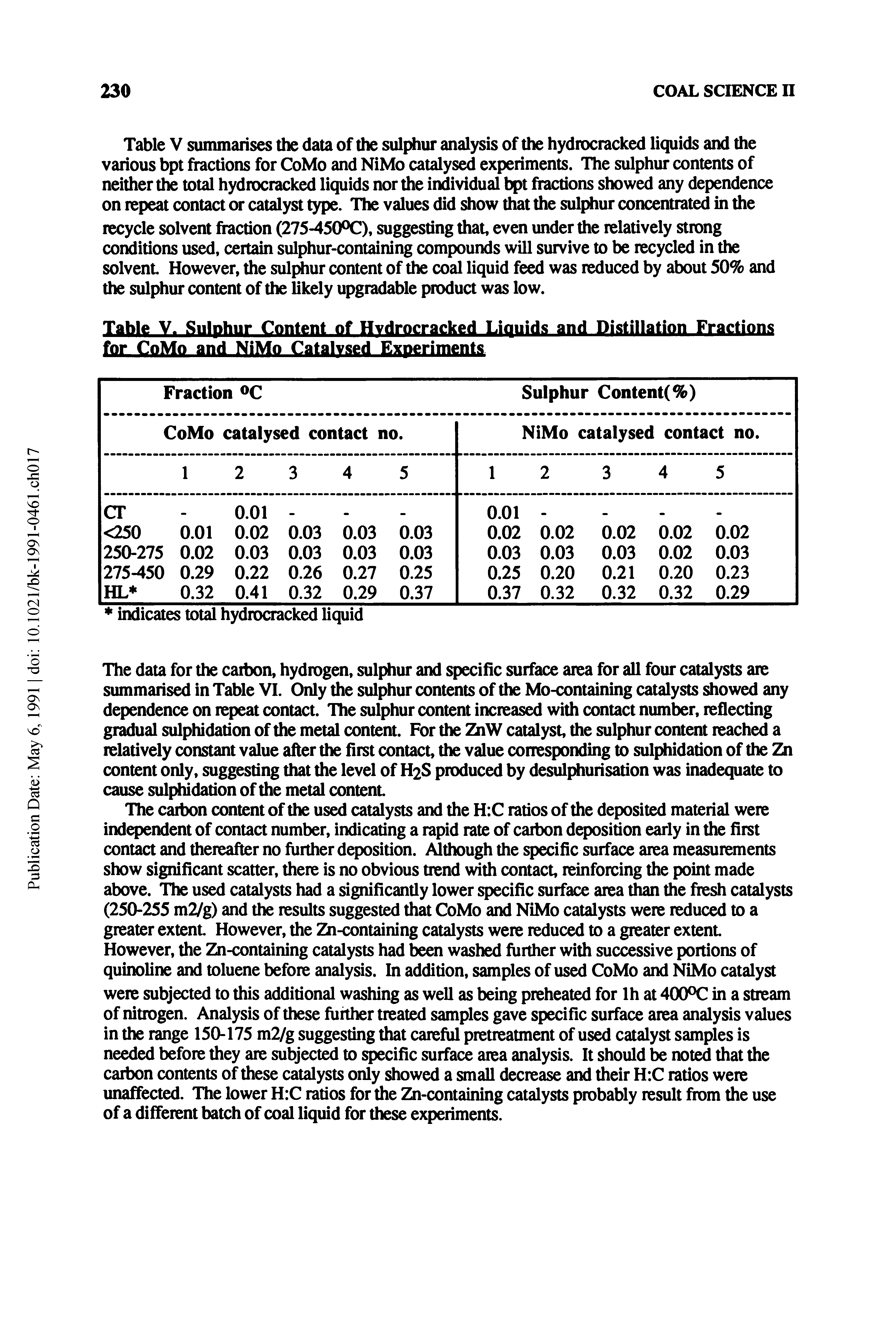 Table V summarises the data of the sulphur analysis of the hydrocracked liquids and the various bpt fractions for CoMo and NiMo catalysed experiments. The sulphur contents of neither the total hydrocracked liquids nor the individual bpt fractions showed any dependence on repeat contact or catalyst type. The values did show that the sulphur concentrated in the recycle solvent fraction (275-450°C), suggesting that, even under the relatively strong conditions used, certain sulphur-containing compounds will survive to be recycled in the solvent However, the sulphur content of the coal liquid feed was reduced by about 50% and the sulphur content of the likely upgradable product was low.