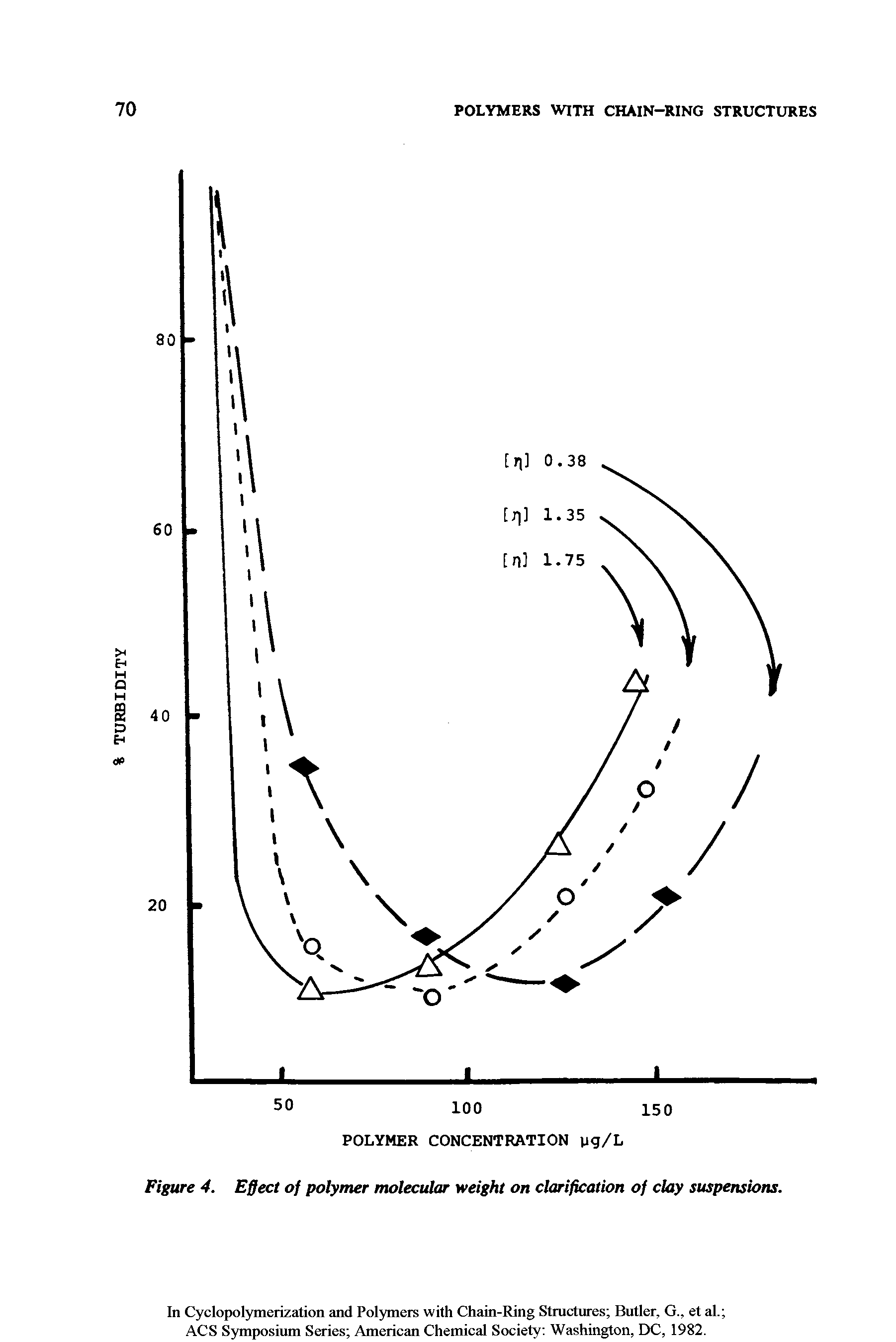 Figure 4. Effect of polymer molecular weight on clarification of clay suspensions.