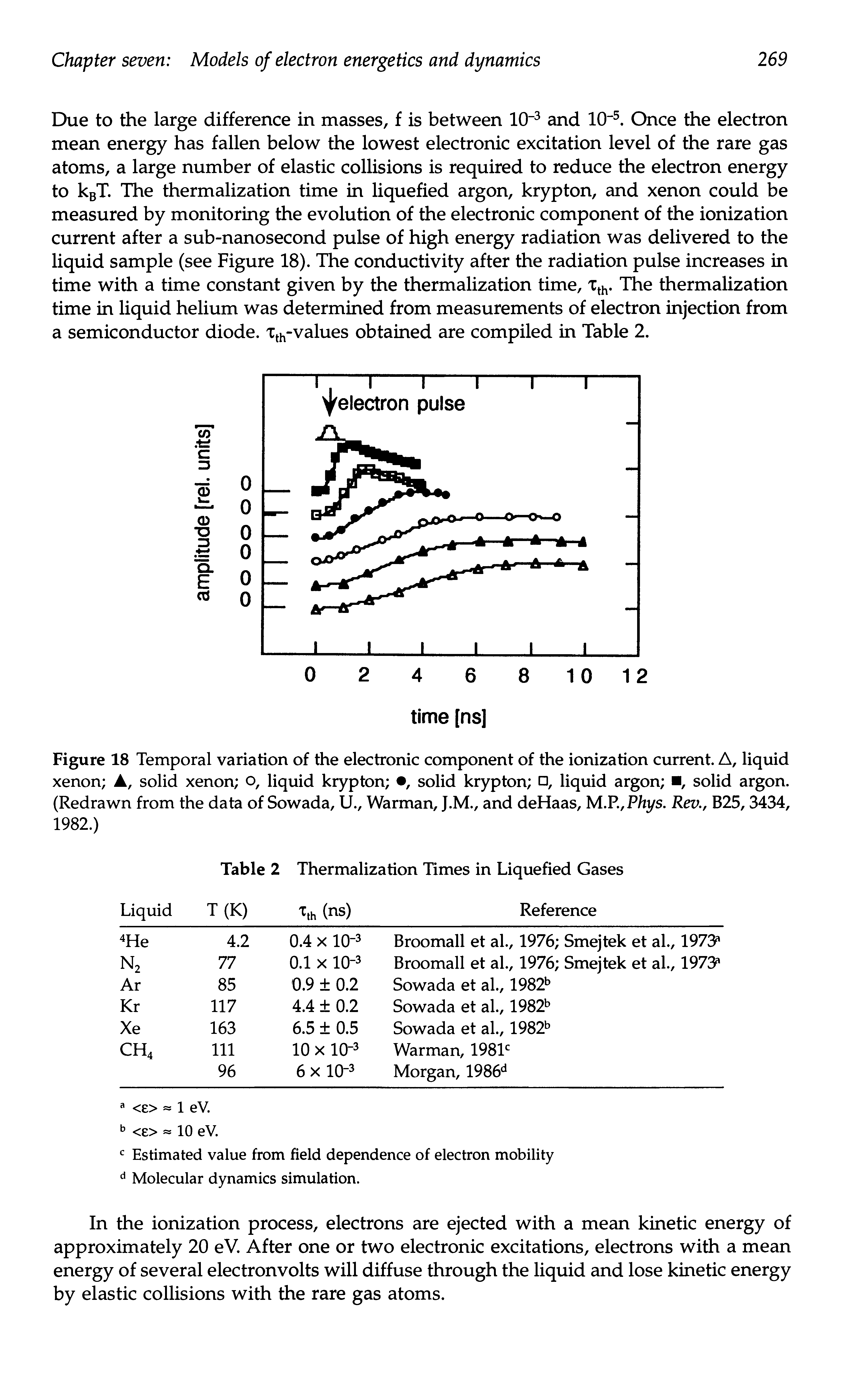Figure 18 Temporal variation of the electronic component of the ionization current. A, liquid xenon A, solid xenon o, liquid krypton , solid krypton , liquid argon , solid argon. (Redrawn from the data of Sowada, U., Warman, J.M., and deHaas, M.R,P/iys. Rev., B25,3434, 1982.)...
