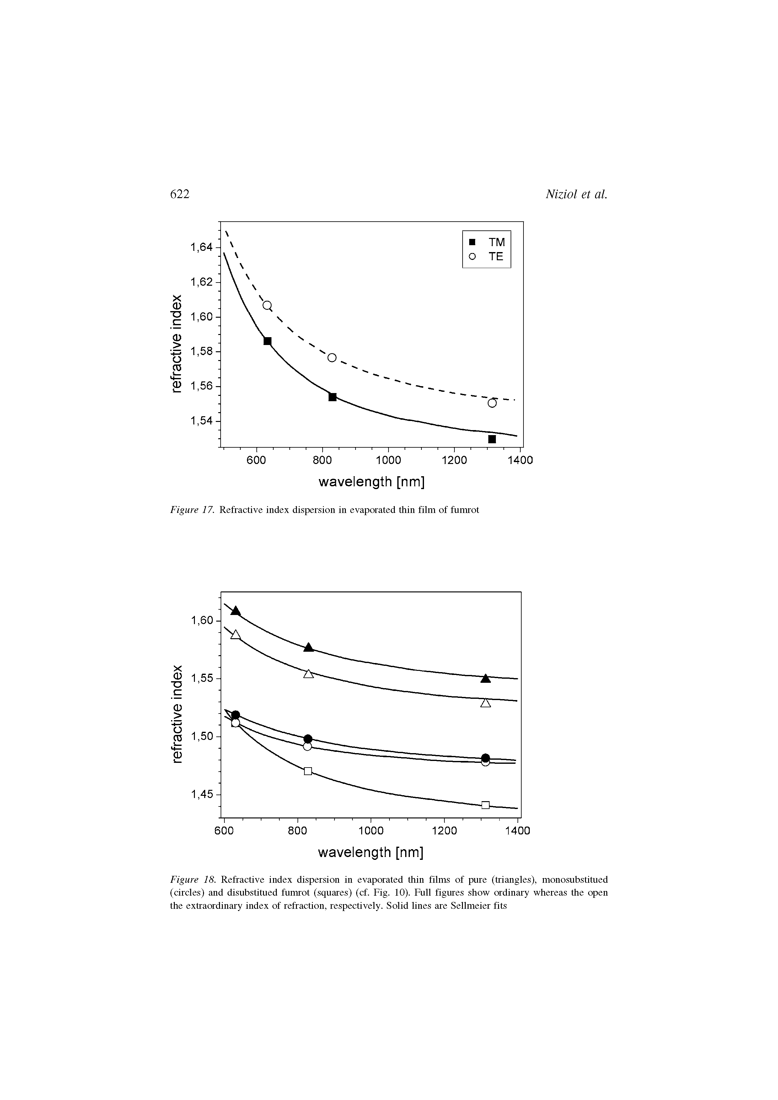 Figure 18. Refractive index dispersion in evaporated thin films of pure (triangles), monosubstitued (circles) and disubstitued fumrot (squares) (cf. Fig. 10). Full figures show ordinary whereas the open the extraordinary index of refraction, respectively. Solid lines are Sellmeier fits...