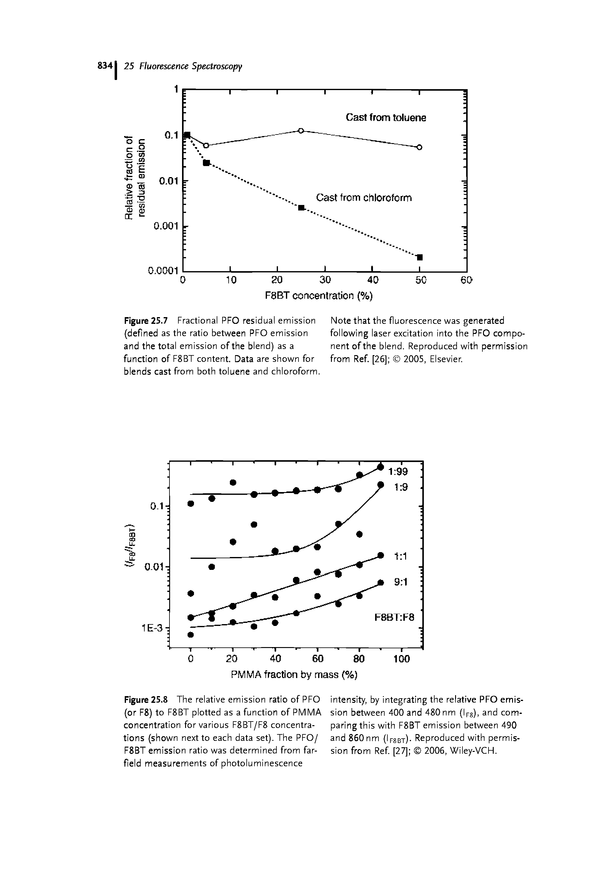 Figure 25.7 Fractional PFO residual emission (defined as the ratio between PFO emission and the total emission of the blend) as a function of F8BT content. Data are shown for blends cast from both toluene and chloroform.