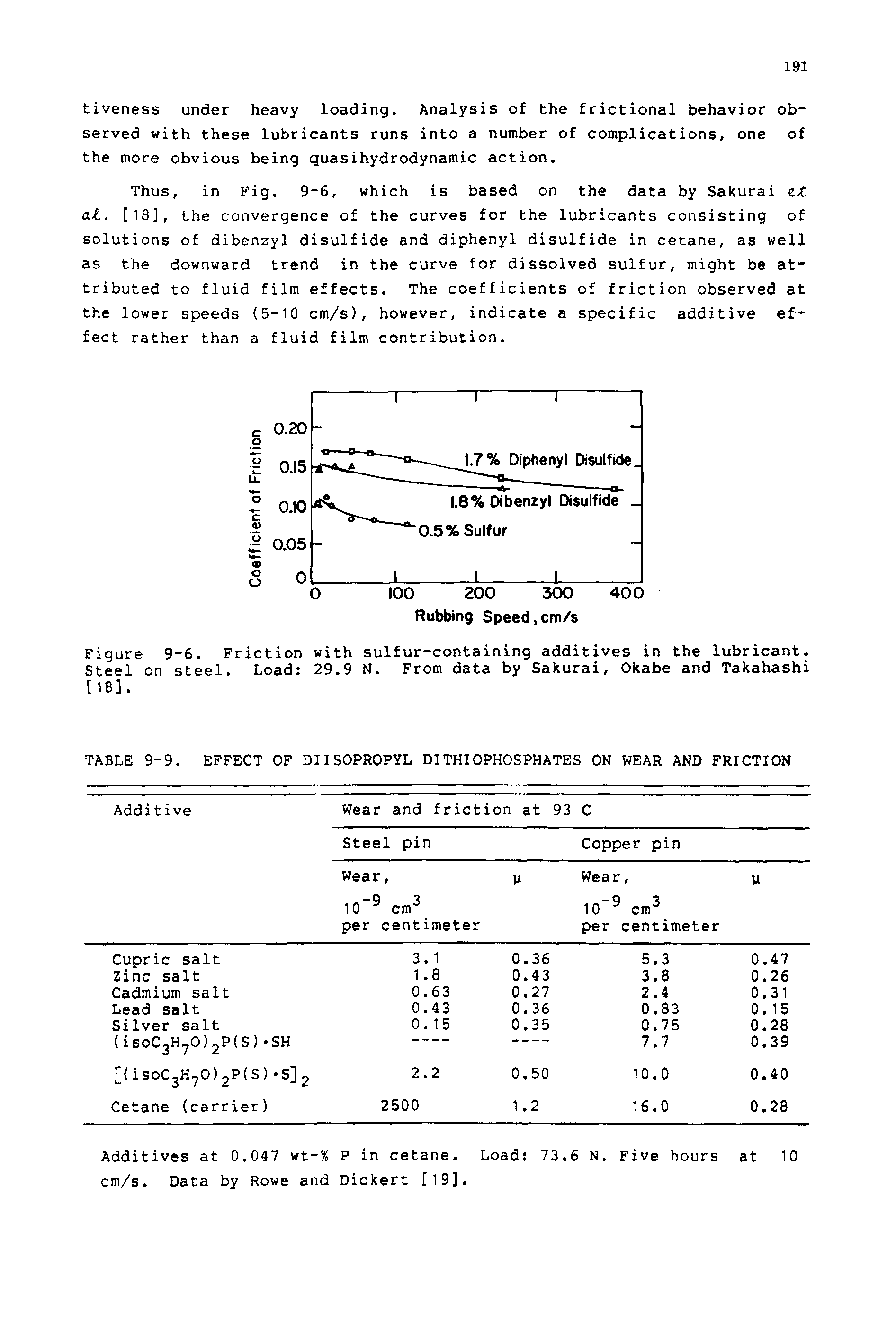 Figure 9-6. Friction with sulfur-containing additives in the lubricant. Steel on steel. Load 29.9 N. From data by Sakurai, Okabe and Takahashi [18],...