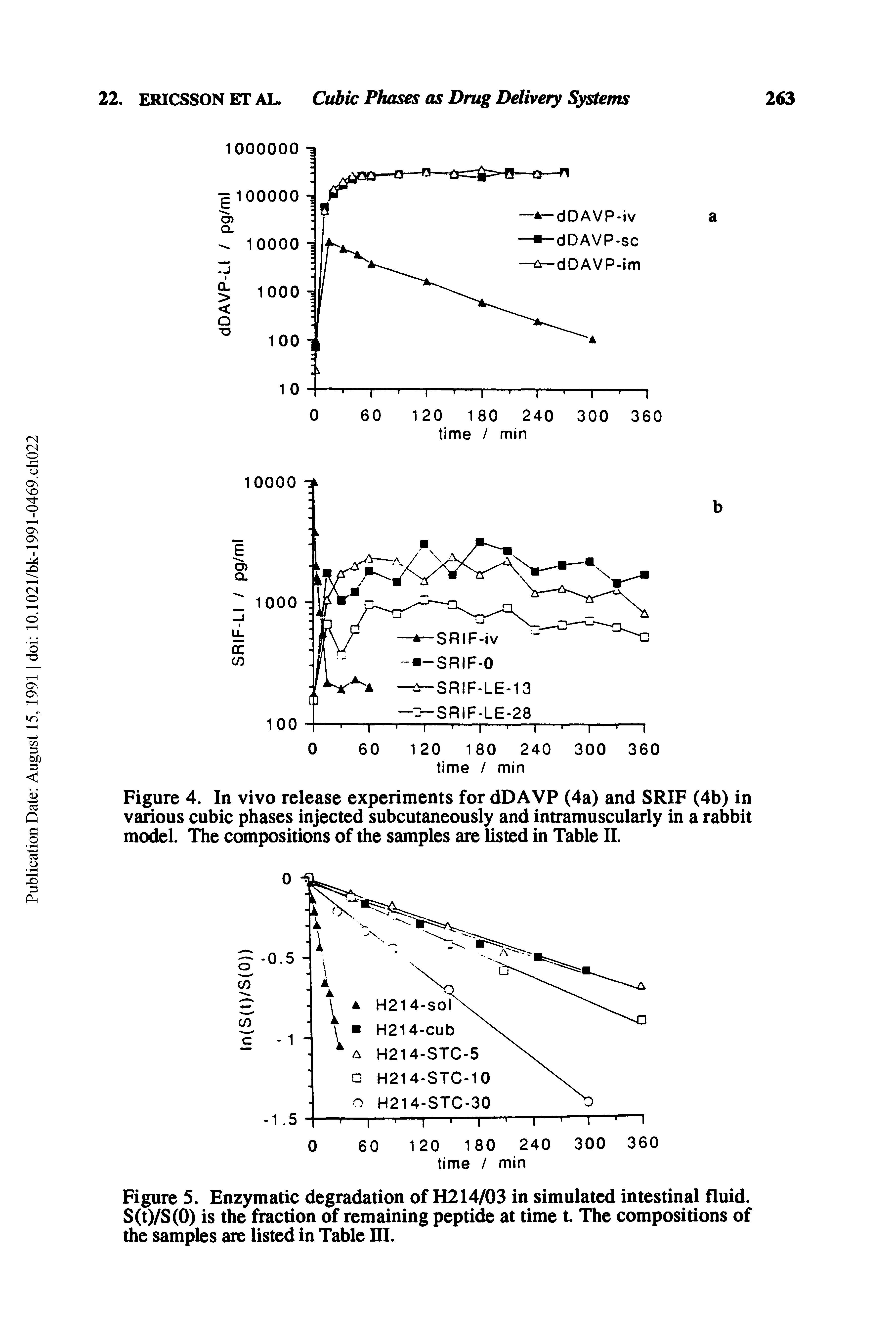 Figure 5. Enzymatic degradation of H214/03 in simulated intestinal fluid. S(t)/S(0) is the fraction of remaining peptide at time t. The compositions of the samples are listed in Table HI.
