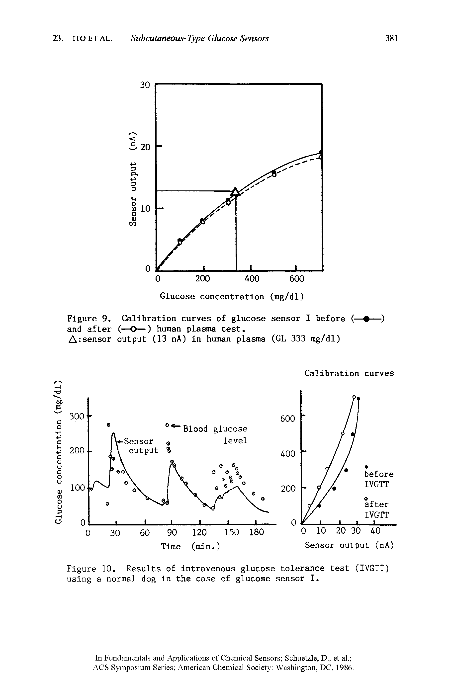 Figure 9. Calibration curves of glucose sensor I before (— —) and after (—O—) human plasma test.