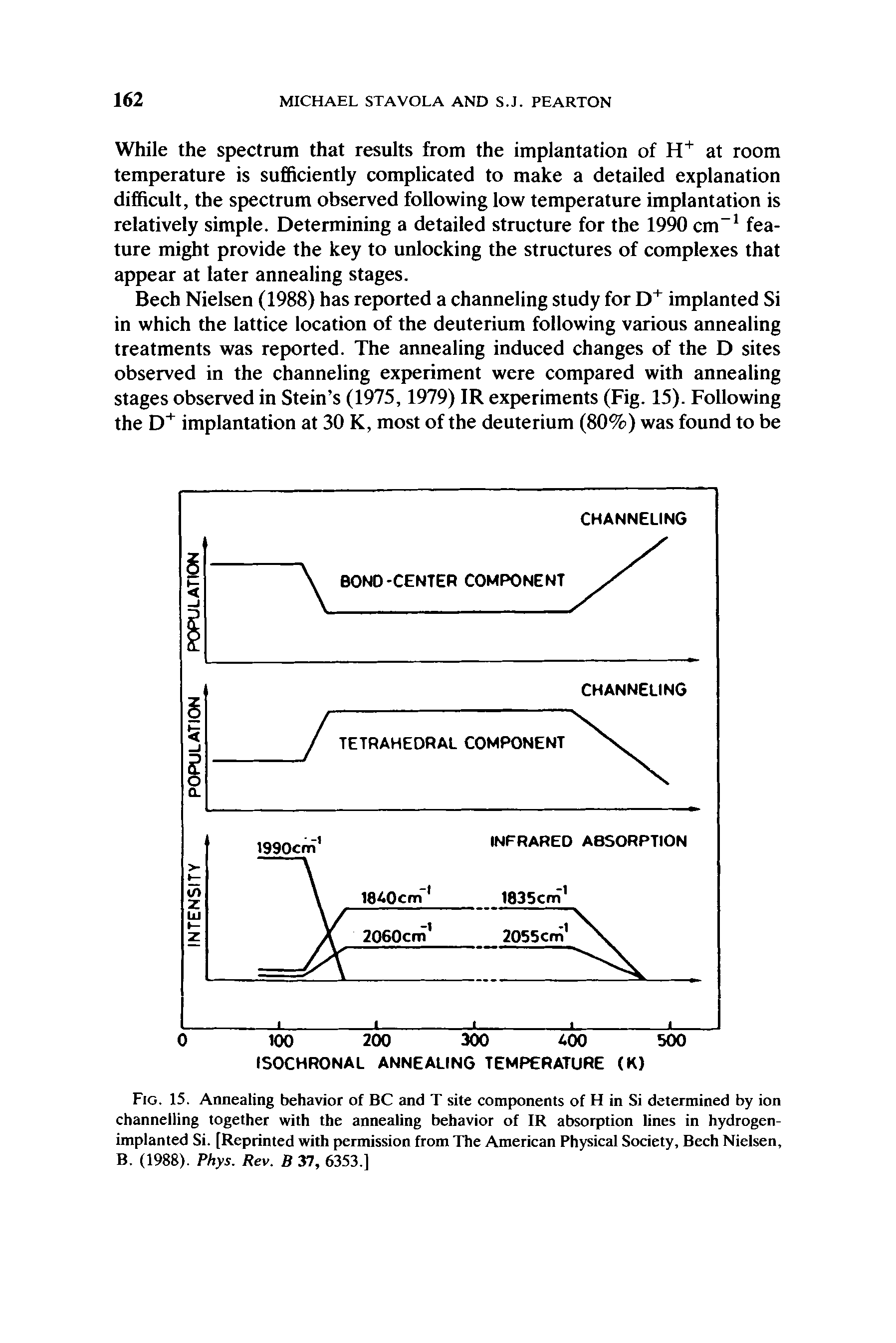 Fig. 15. Annealing behavior of BC and T site components of H in Si determined by ion channelling together with the annealing behavior of IR absorption lines in hydrogen-implanted Si. [Reprinted with permission from The American Physical Society, Bech Nielsen, B. (1988). Phys. Rev. B 37, 6353.]...