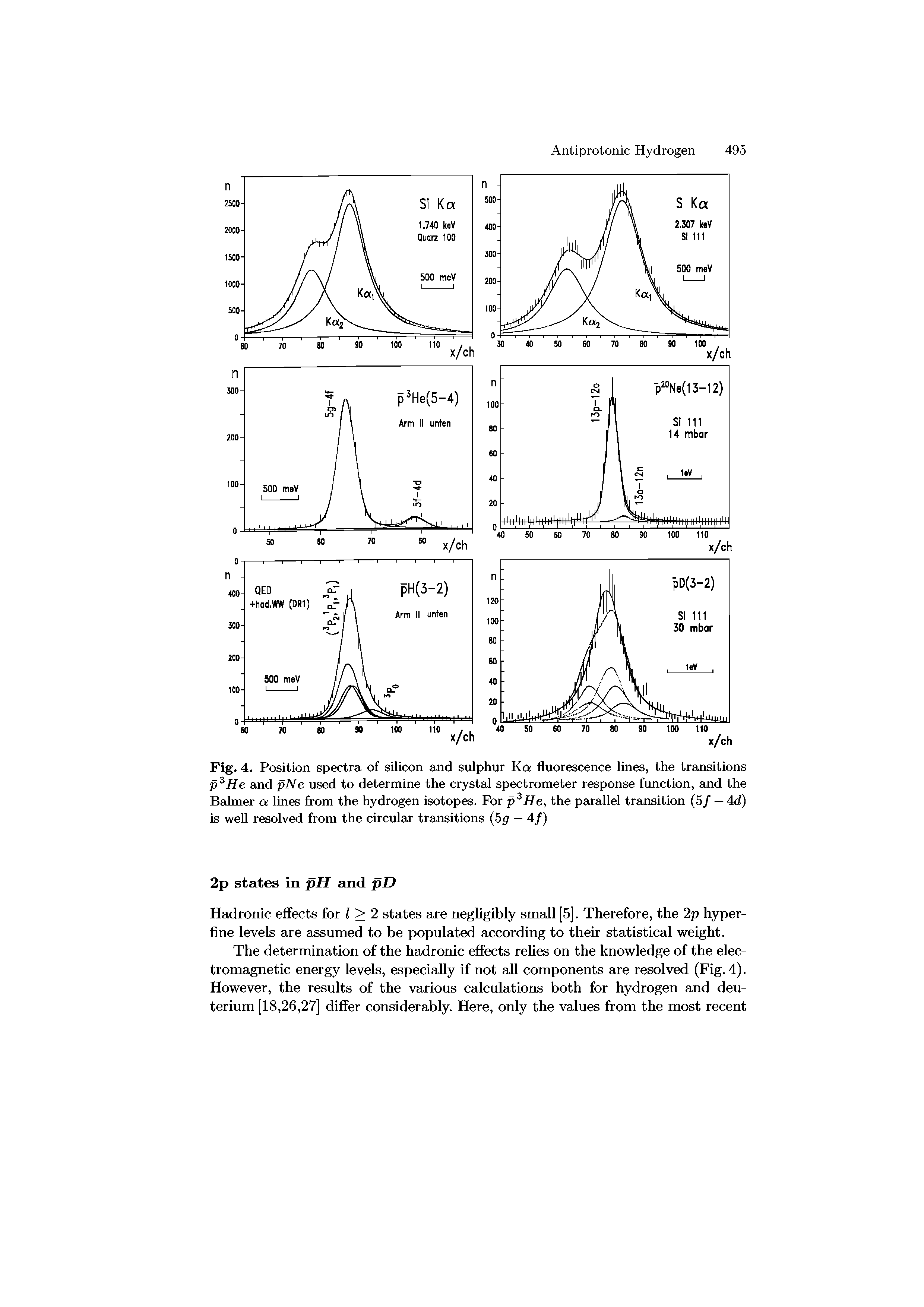 Fig. 4. Position spectra of silicon and sulphur Ka fluorescence lines, the transitions p3He and pNe used to determine the crystal spectrometer response function, and the Rainier a lines from the hydrogen isotopes. For p3He, the parallel transition (5/ — 4d) is well resolved from the circular transitions (5g — 4f)...