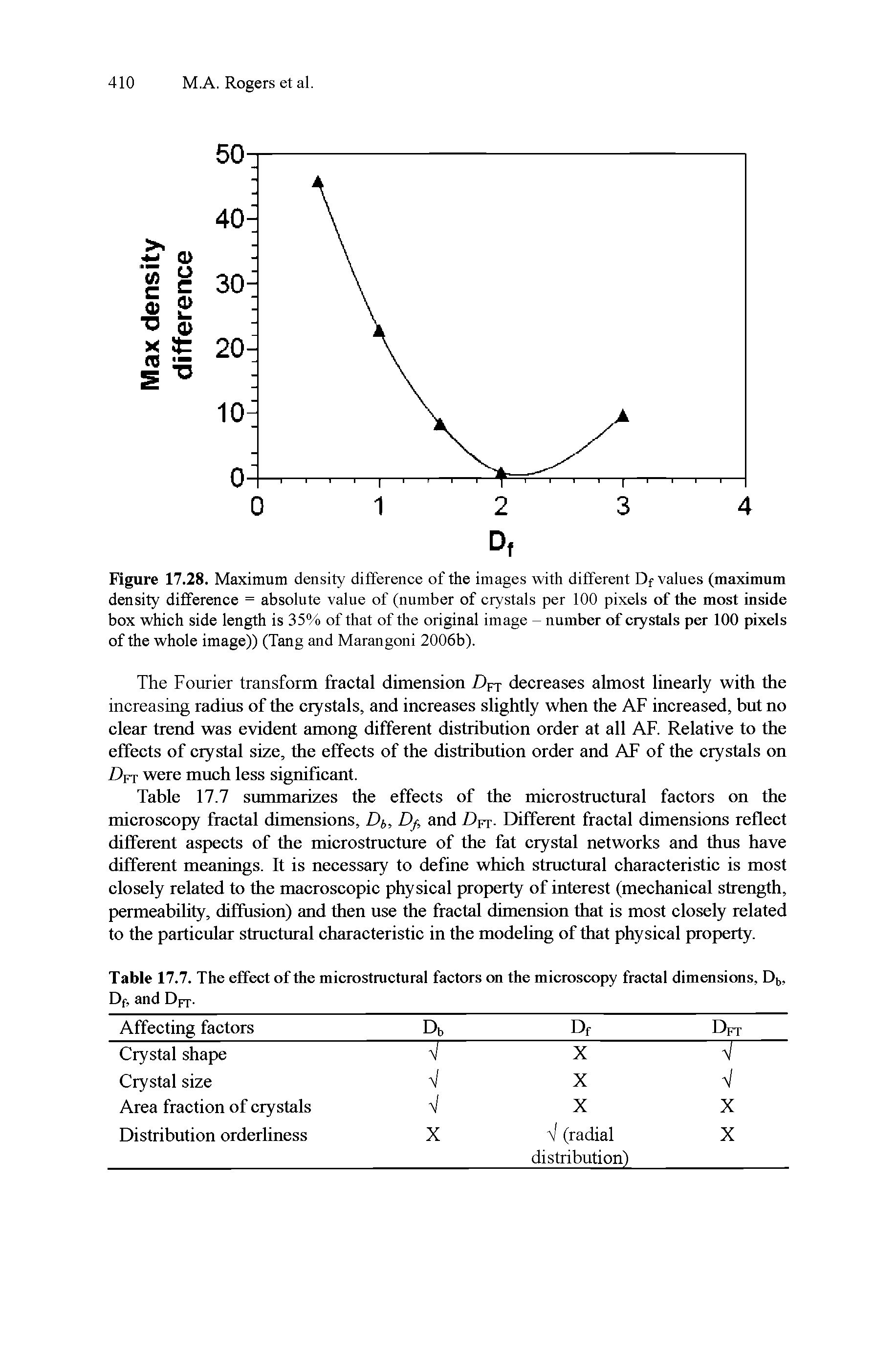 Table 17.7. The effect of the microstructural factors on the microscopy fractal dimensions, D >, Df, and Dfj.