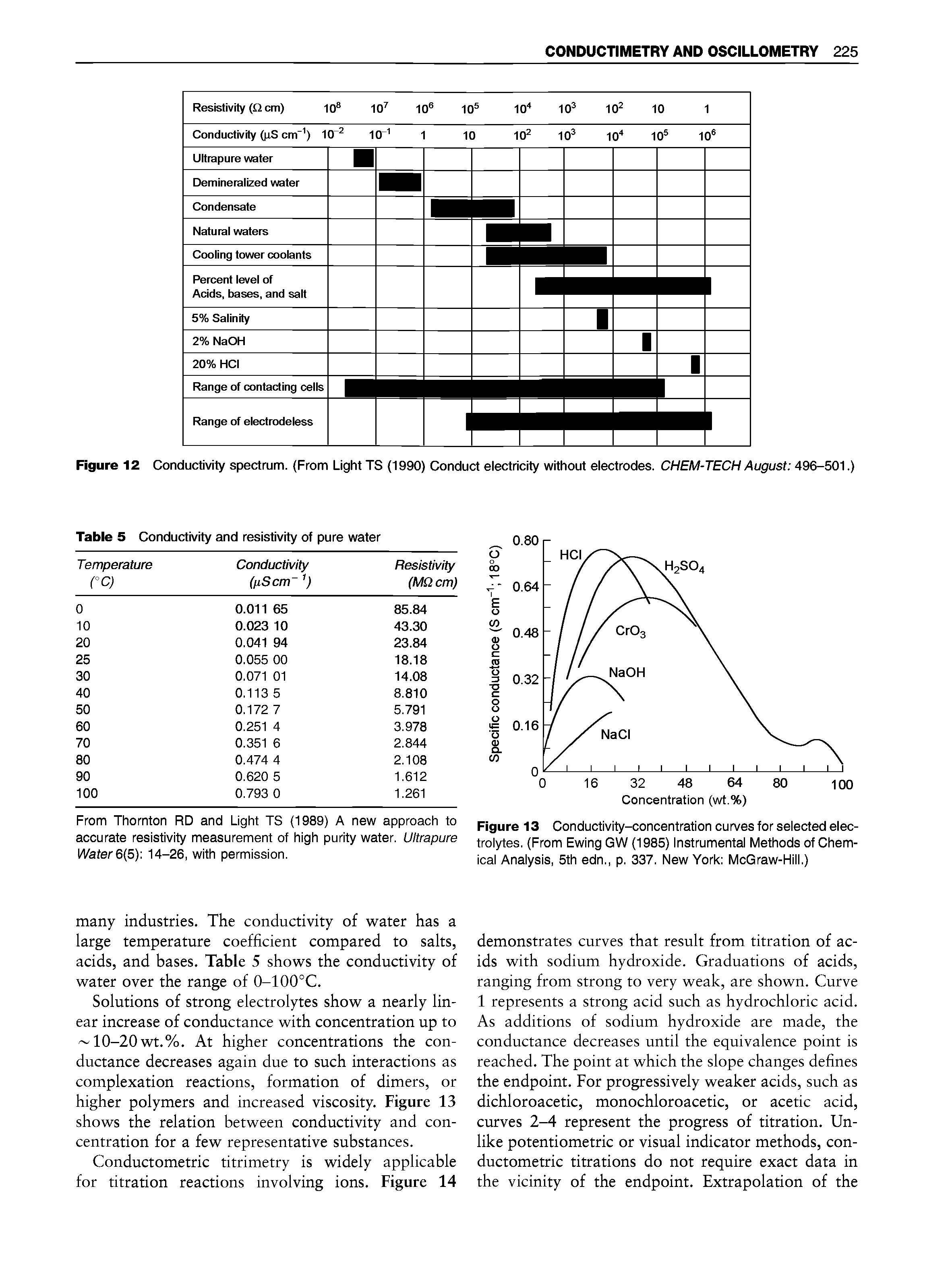 Figure 13 Conductivity-concentration curves for seiected elec-troiytes. (From Ewing GW (1985) instrumentai Methods of Chem-icai Anaiysis, 5th edn., p. 337. New York McGraw-Hiii.)...