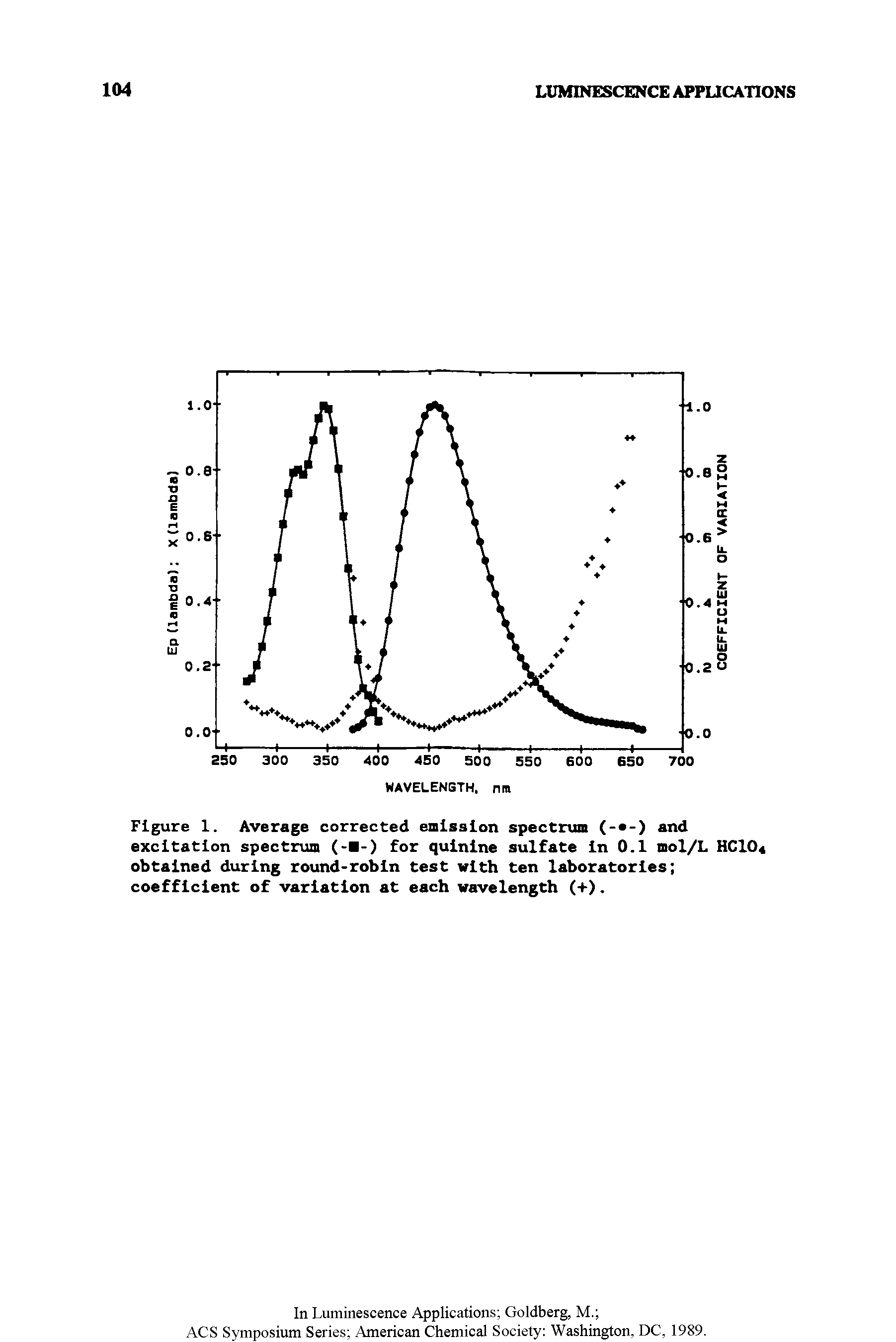 Figure 1. Average corrected emission spectrum (- -) and excitation spectrum (- -) for quinine sulfate In 0.1 mol/L HC10 obtained during round-robin test with ten laboratories coefficient of variation at each wavelength (-t).