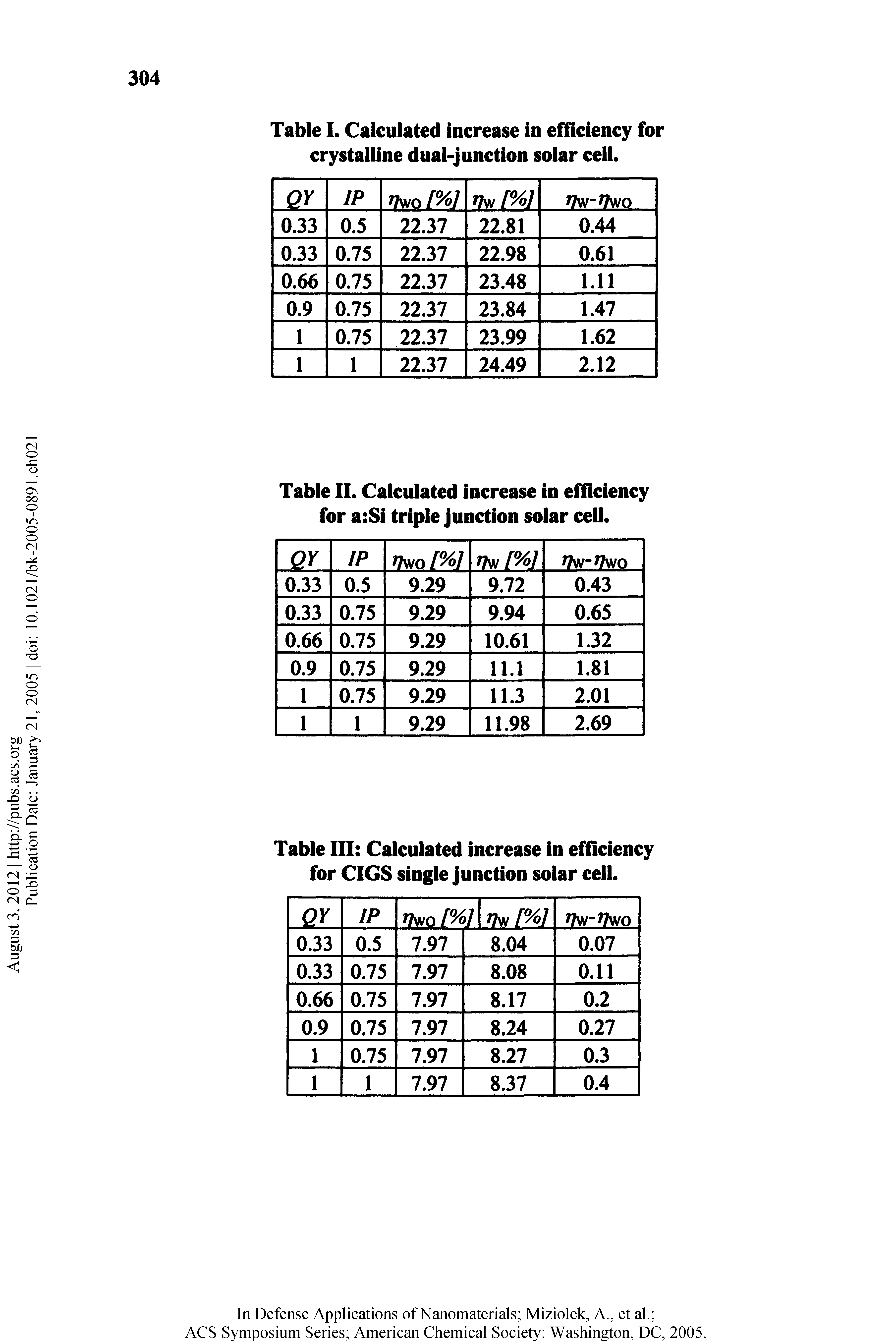 Table II. Calculated increase in efficiency for a Si triple junction solar cell.