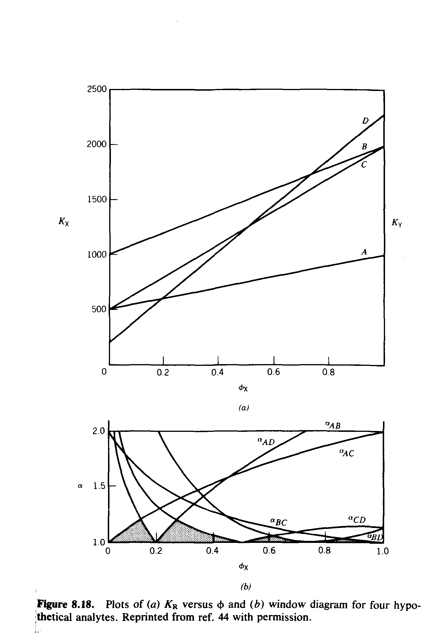 Figure 8.18. Plots of (a) KR versus <t> and (b) window diagram for four hypothetical analytes. Reprinted from ref. 44 with permission.