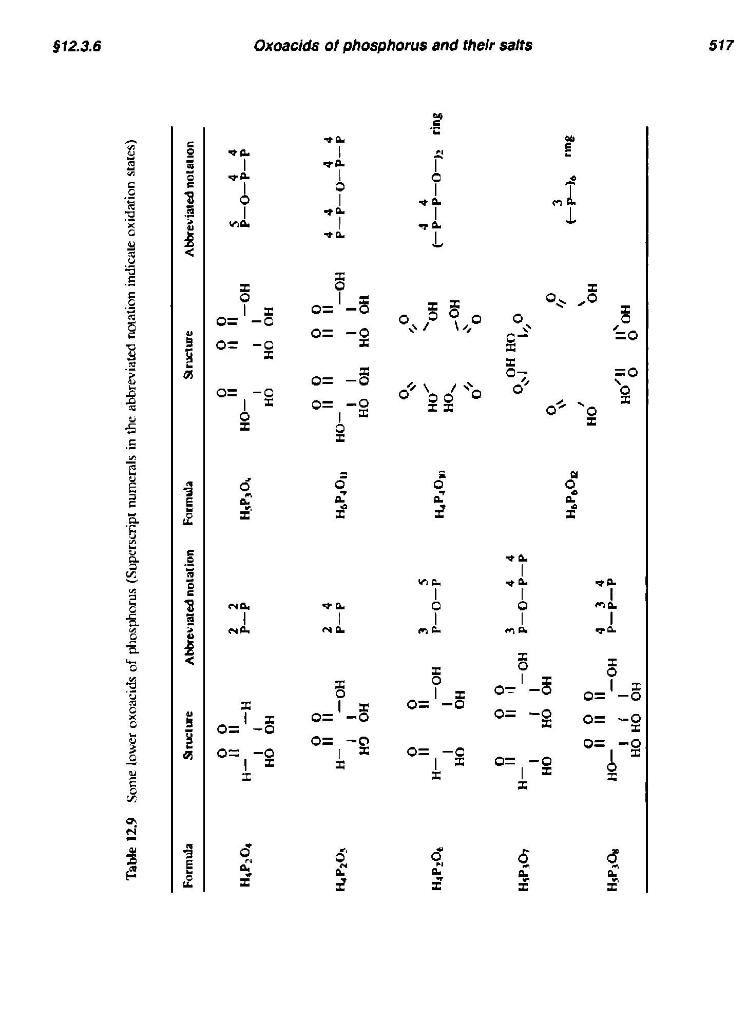 Table 12.9 Some lower oxoacids of phosphorus (Supcrscripl numerals in the abbreviated notation indicate oxidation stales)...