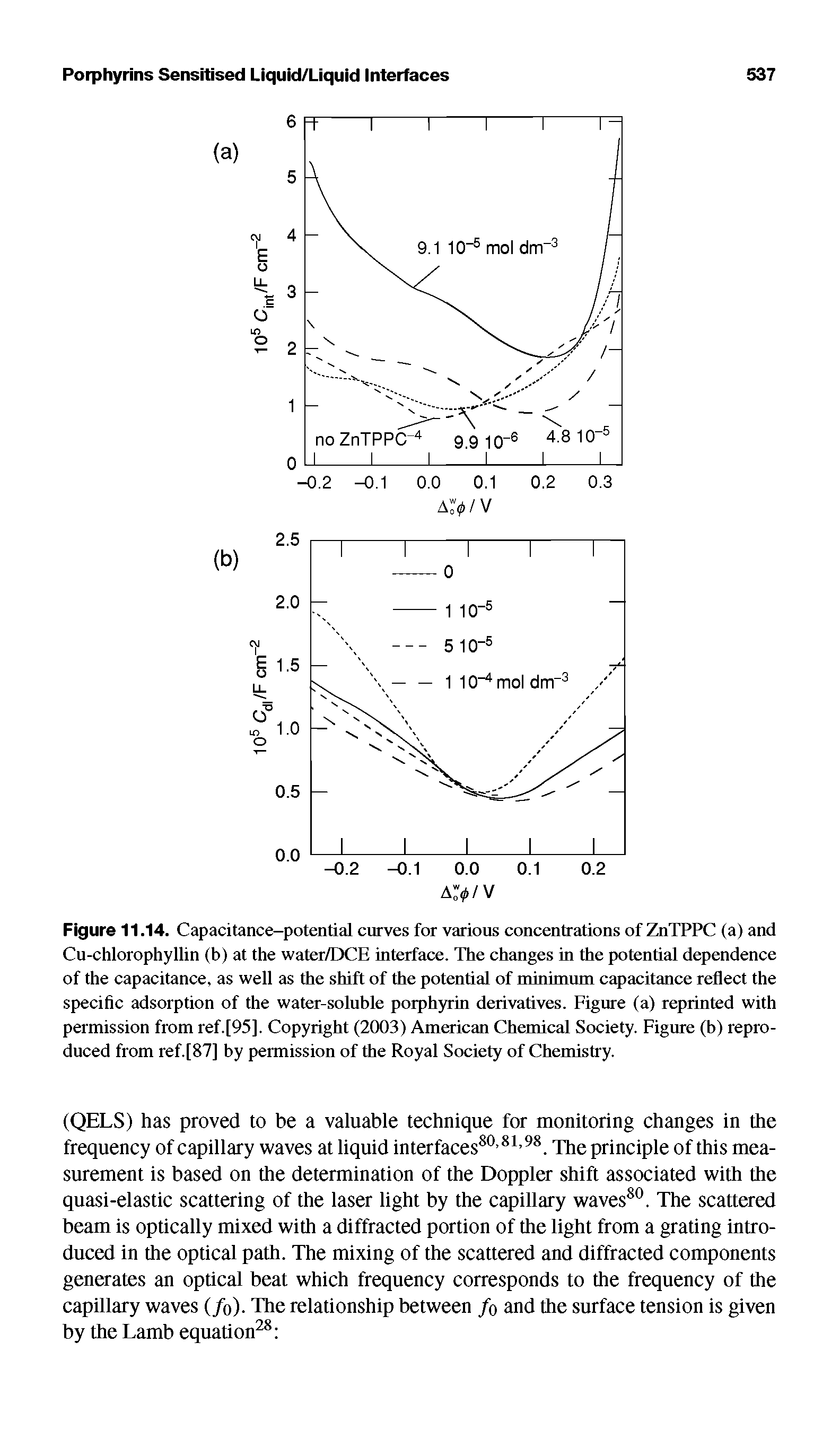 Figure 11.14. Capacitance-potential curves for various concentrations of ZnTPPC (a) and Cu-chlorophyllin (b) at the water/DCE interface. The changes in the potential dependence of the capacitance, as well as the shift of the potential of minimum capacitance reflect the specific adsorption of the water-soluble porphyrin derivatives. Figure (a) reprinted with permission from ref.[95]. Copyright (2003) American Chemical Society. Figure (b) reproduced from ref.[87] by permission of the Royal Society of Chemistry.