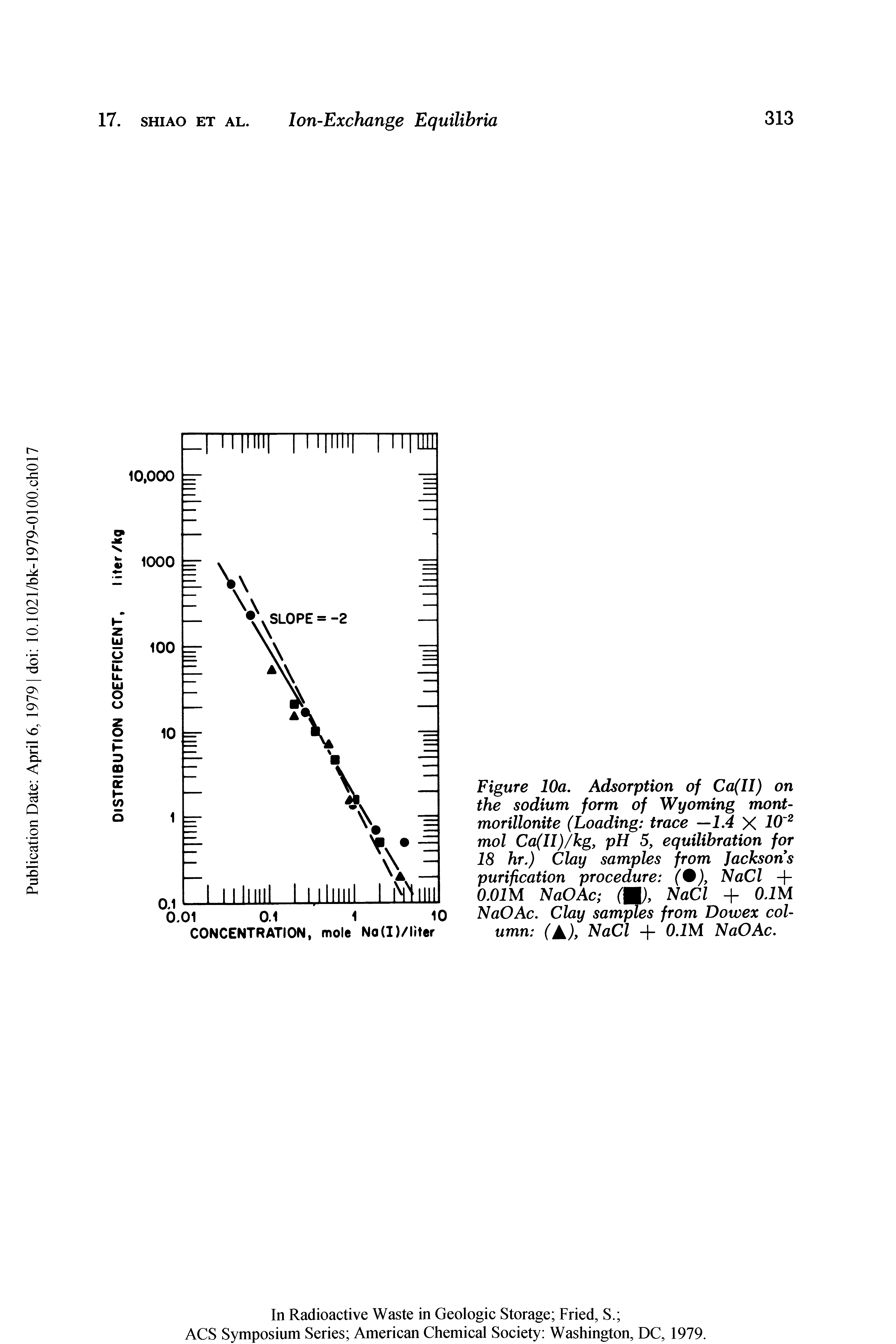 Figure 10a. Adsorption of Ca(II) on the sodium form of Wyoming montmorillonite (Loading trace —1.4 X 10 mol Ca(ll)/kg, pH 5, equilibration for 18 hr.) Clay samples from Jacksons purification procedure ( ), NaCl + O.OIM NaOAc M, NaCl + O.IM NaOAc. Clay sarnies from Dowex column ( ), NaCl + O.IM NaOAc.