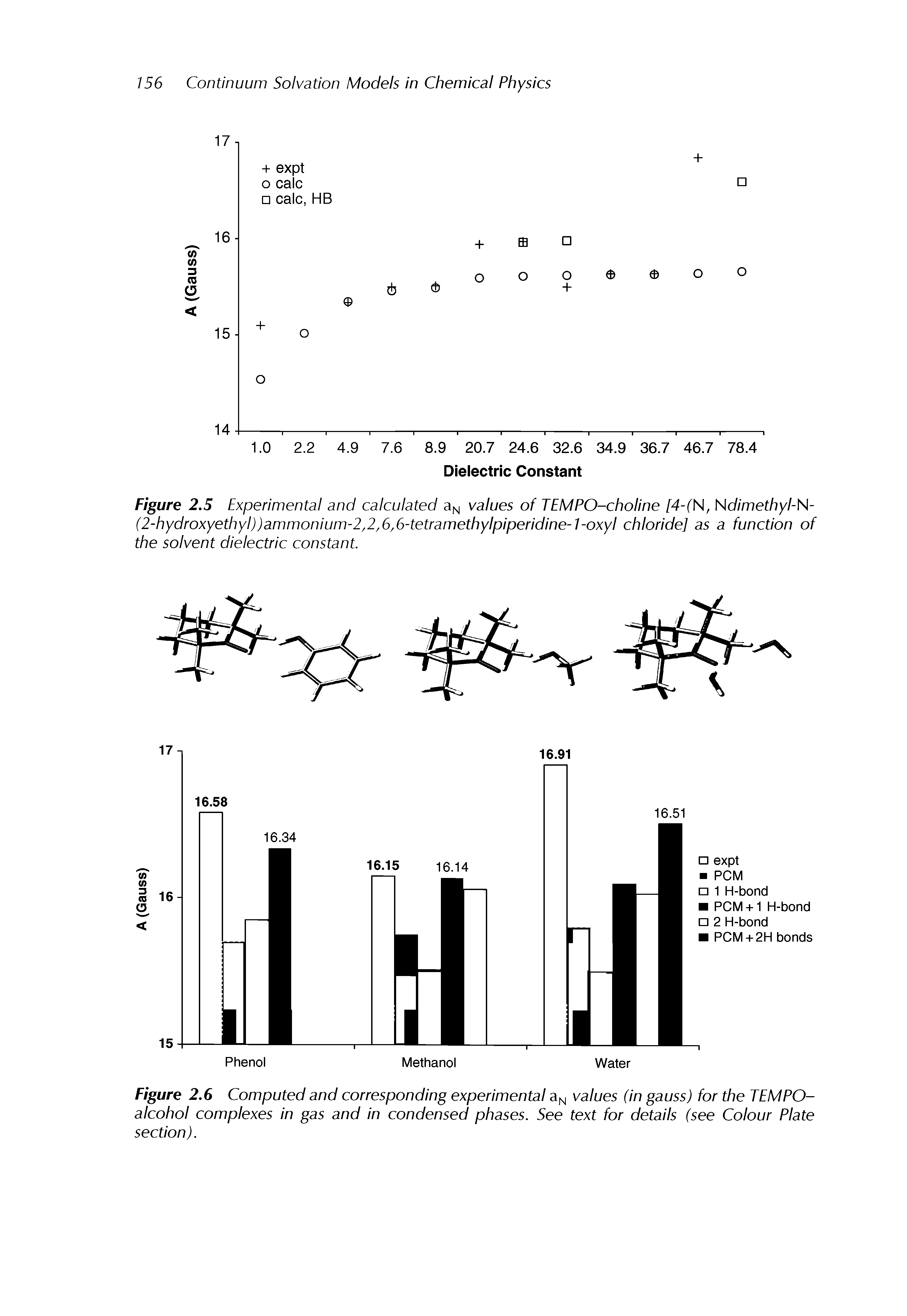 Figure 2.5 Experimental and calculated aN values of TEMPO-choline [4-(N, Ndimethyl-N-(2-hydroxyethyl))ammonium-2/2/6/6-tetramethylpiperidine-l-oxyl chloride] as a function of the solvent dielectric constant.