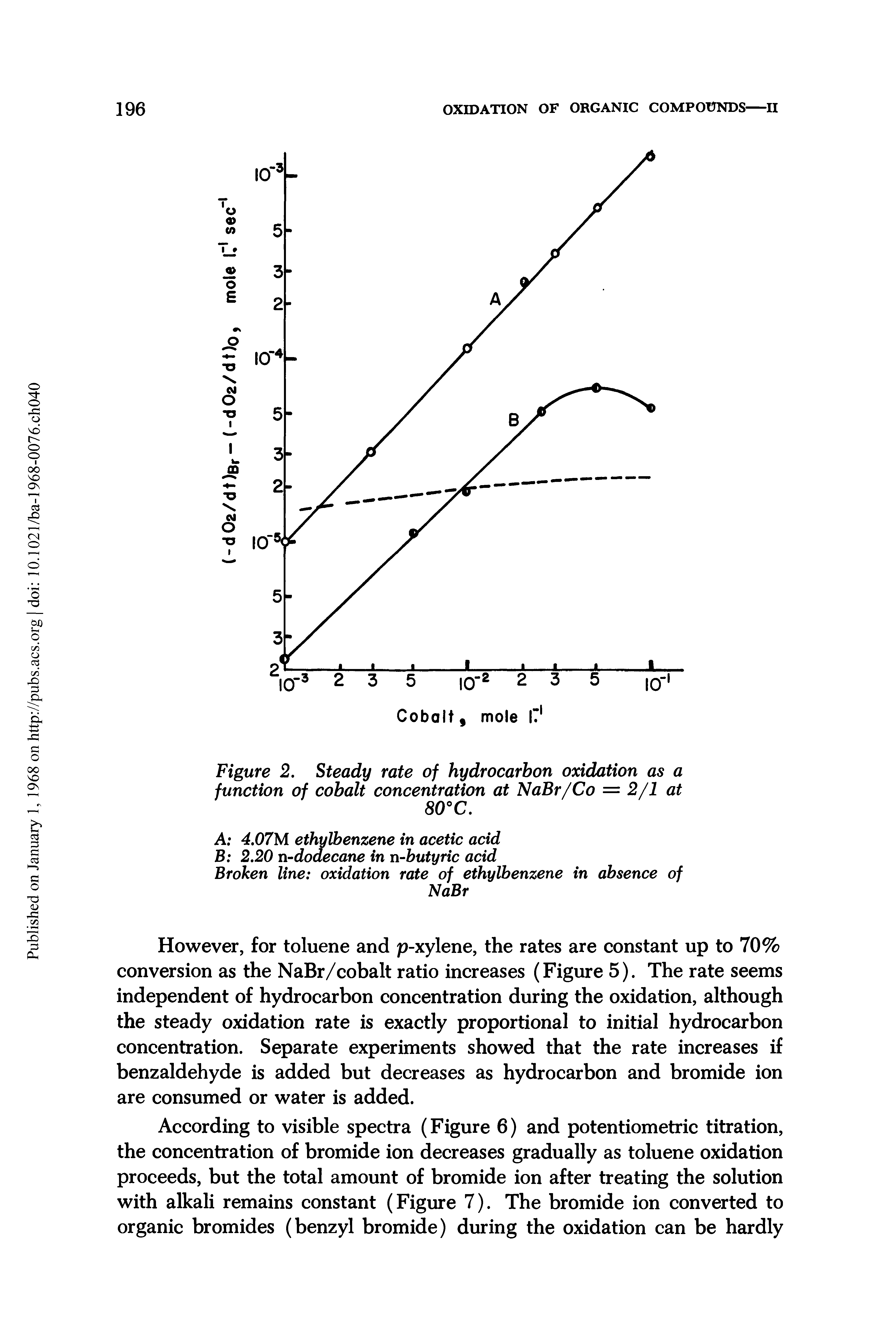 Figure 2. Steady rate of hydrocarbon oxidation as a function of cobalt concentration at NaBr/Co = 2/1 at 80°C.
