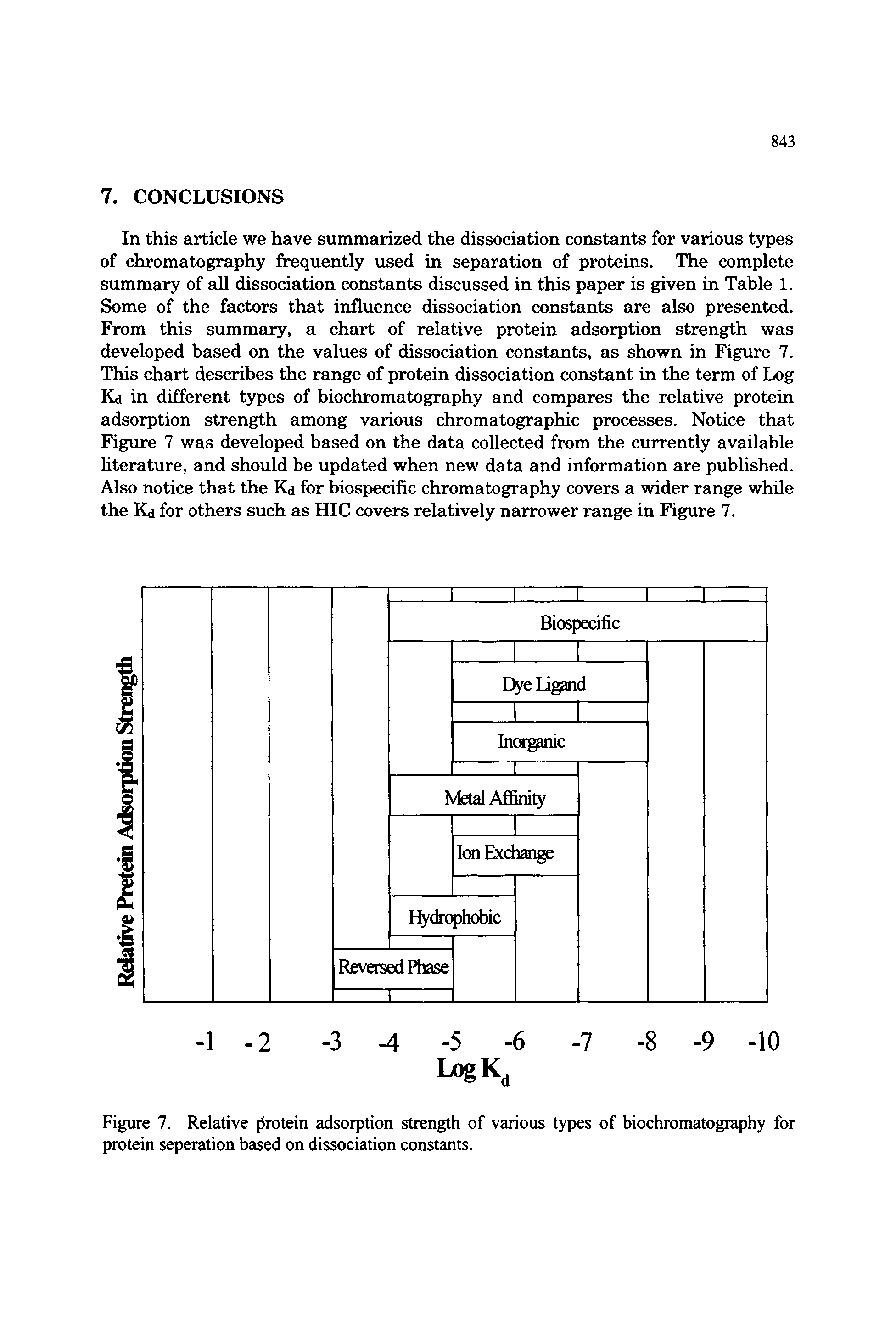Figure 7. Relative protein adsorption strength of various types of biochromatography for protein seperation based on dissociation constants.