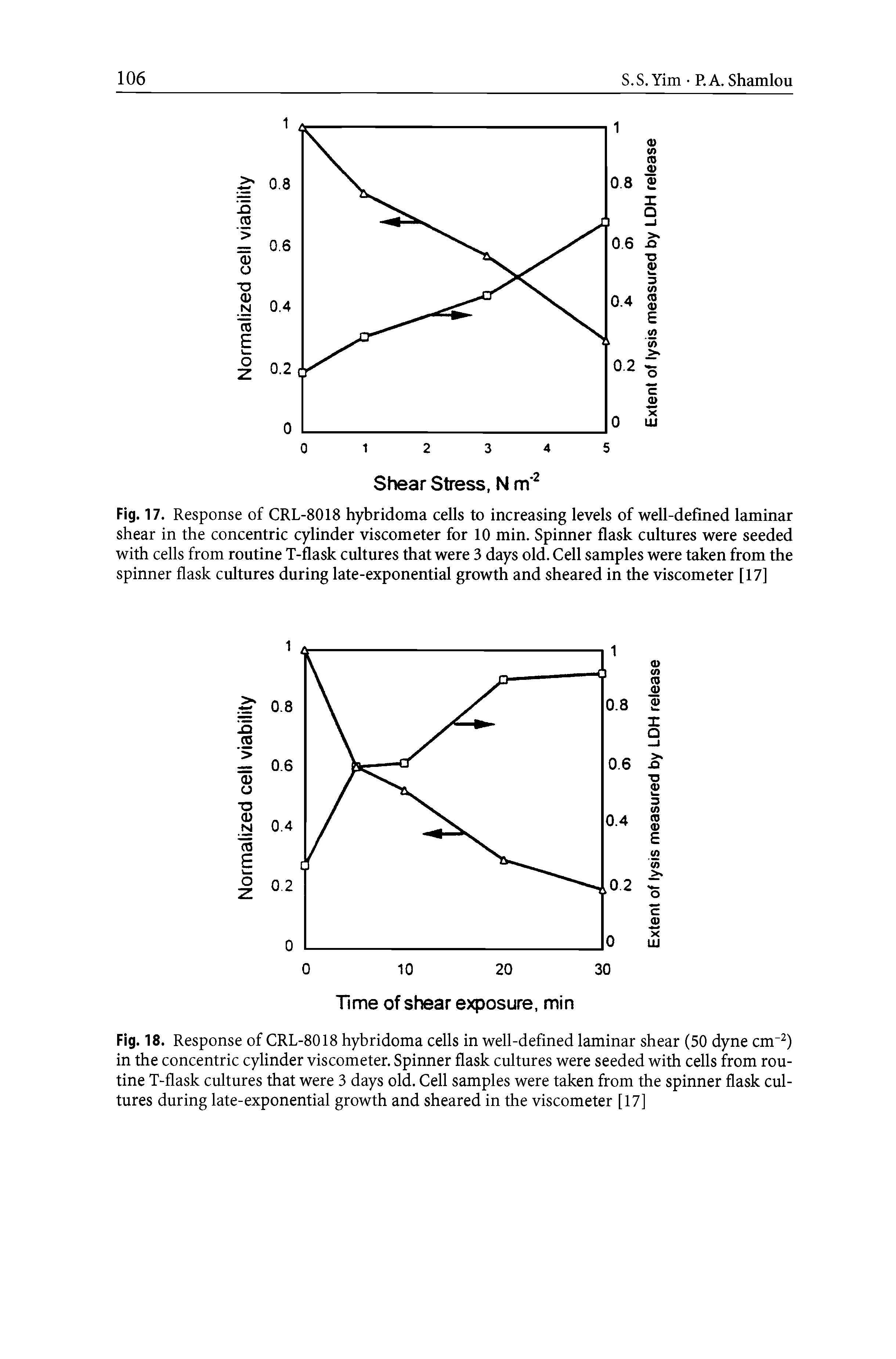 Fig. 17. Response of CRL-8018 hybridoma cells to increasing levels of well-defined laminar shear in the concentric cylinder viscometer for 10 min. Spinner flask cultures were seeded with cells from routine T-flask cultures that were 3 days old. Cell samples were taken from the spinner flask cultures during late-exponential growth and sheared in the viscometer [17]...