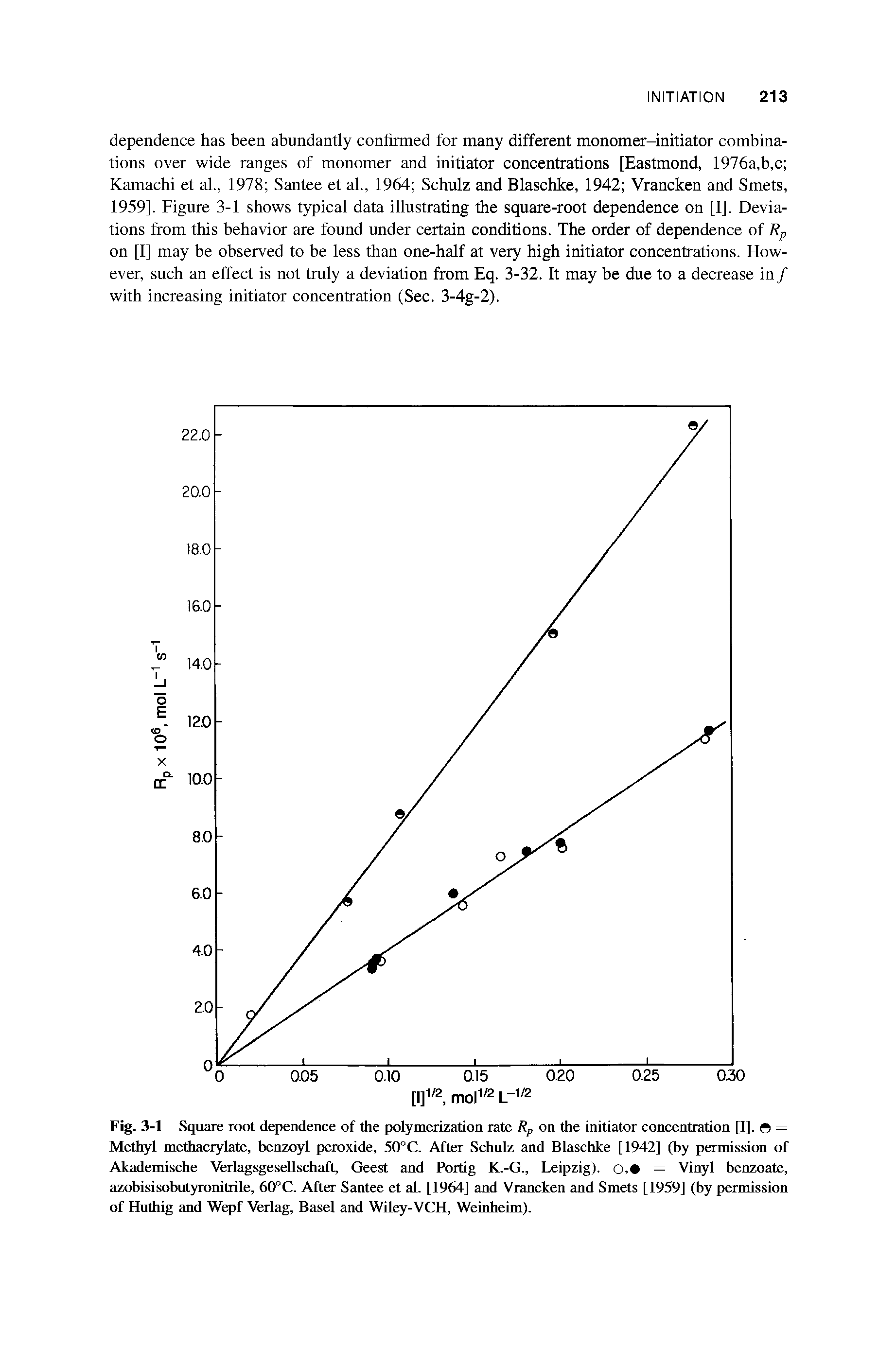 Fig. 3-1 Square root dependence of the polymerization rate Rp on the initiator concentration [I], — Methyl methacrylate, benzoyl peroxide, 50°C. After Schulz and Blaschke [1942] (by permission of Akademische Verlagsgesellschaft, Geest and Portig K.-G., Leipzig), o, — Vinyl benzoate, azobisisobutyronitrile, 60°C. After Santee et al. [1964] and Vrancken and Smets [1959] (by permission of Huthig and Wepf Verlag, Basel and Wiley-VCH, Weinheim).