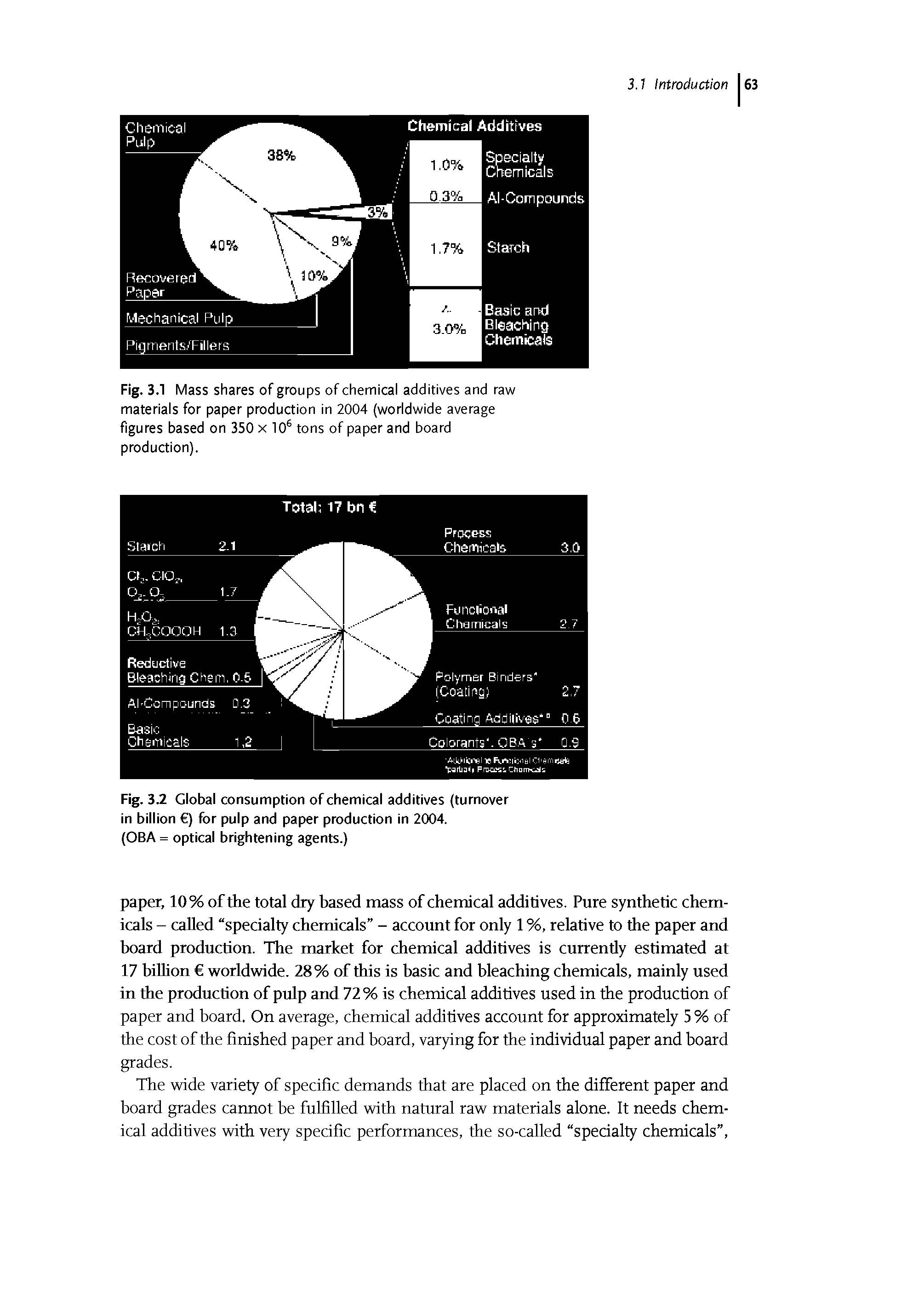 Fig. 3.1 Mass shares of groups of chemical additives and raw materials for paper production in 2004 (worldwide average figures based on 350 x 10 tons of paper and board production).