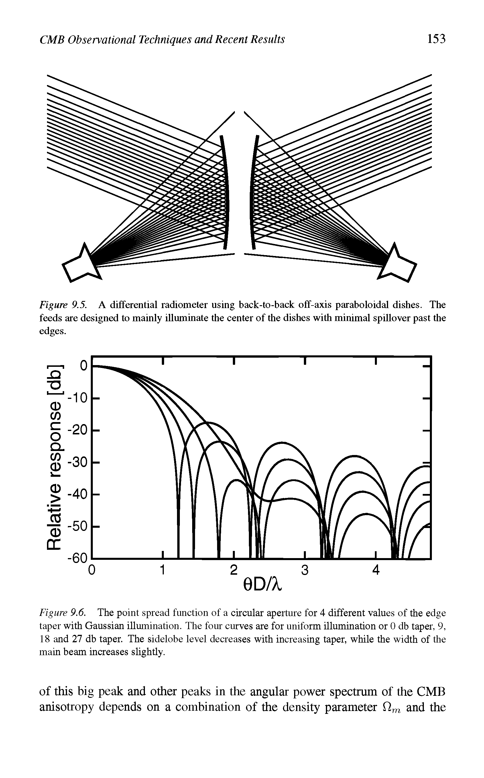 Figure 9.6. The point spread function of a circular aperture for 4 different values of the edge taper with Gaussian illumination. The four curves are for uniform illumination or 0 db taper, 9, 18 and 27 db taper. The sidelobe level decreases with increasing taper, while the width of the main beam increases slightly.