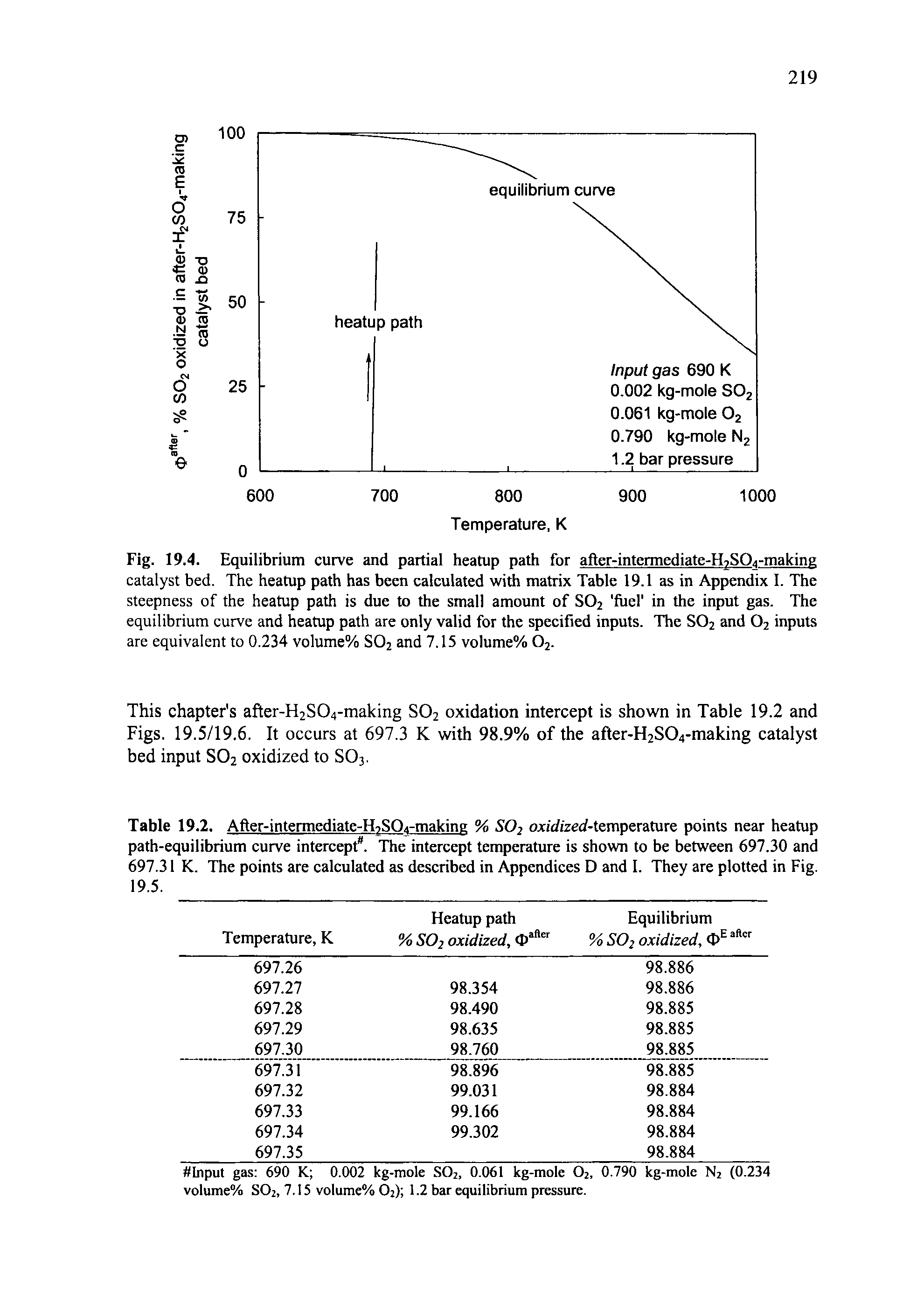 Fig. 19.4. Equilibrium curve and partial heatup path for after-intermediate-fESO -makint catalyst bed. The heatup path has been calculated with matrix Table 19.1 as in Appendix I. The steepness of the heatup path is due to the small amount of S02 fuel in the input gas. The equilibrium curve and heatup path are only valid for the specified inputs. The S02 and 02 inputs are equivalent to 0.234 volume% S02 and 7.15 volume% 02.