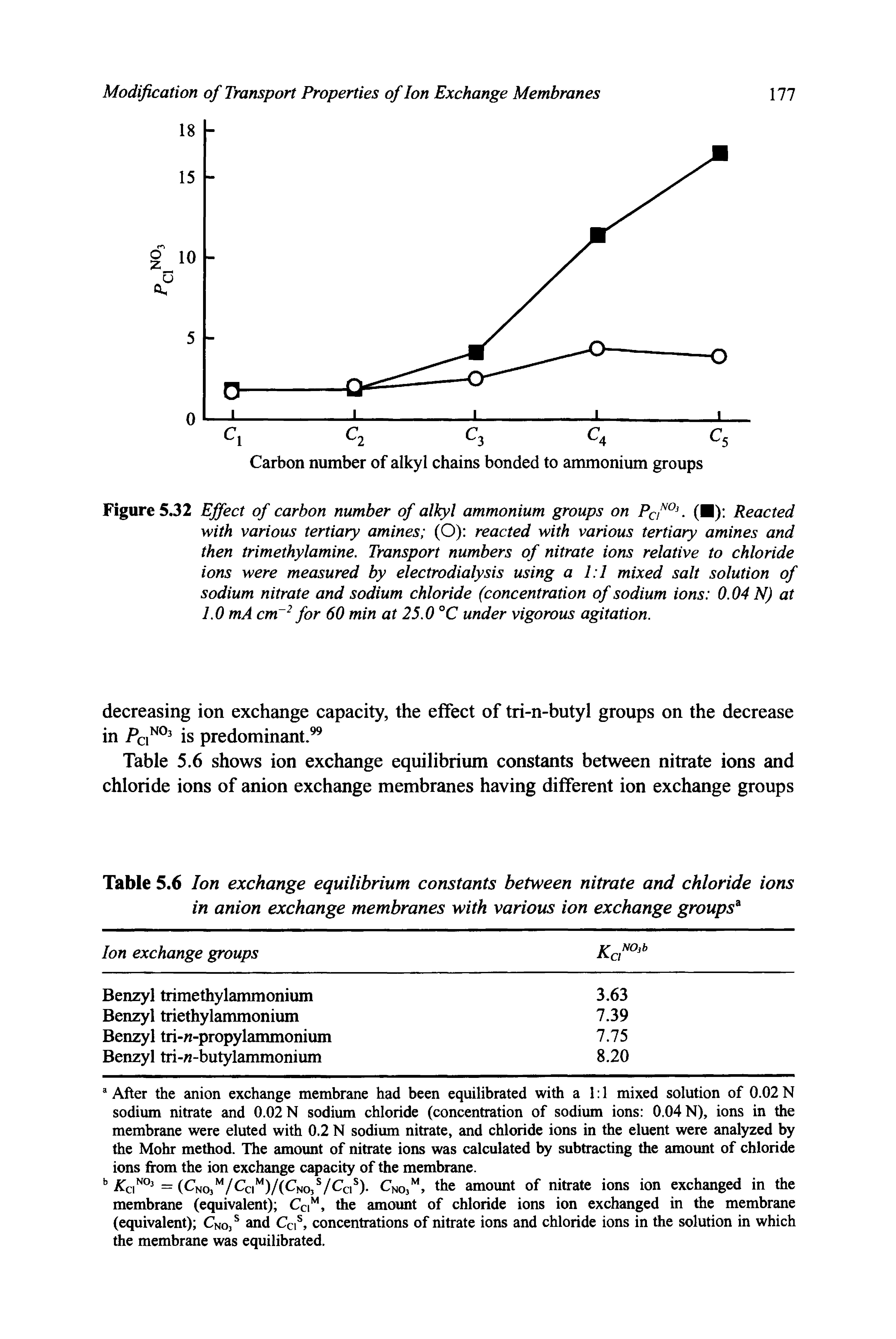 Table 5.6 Ion exchange equilibrium constants between nitrate and chloride ions in anion exchange membranes with various ion exchange groups8...