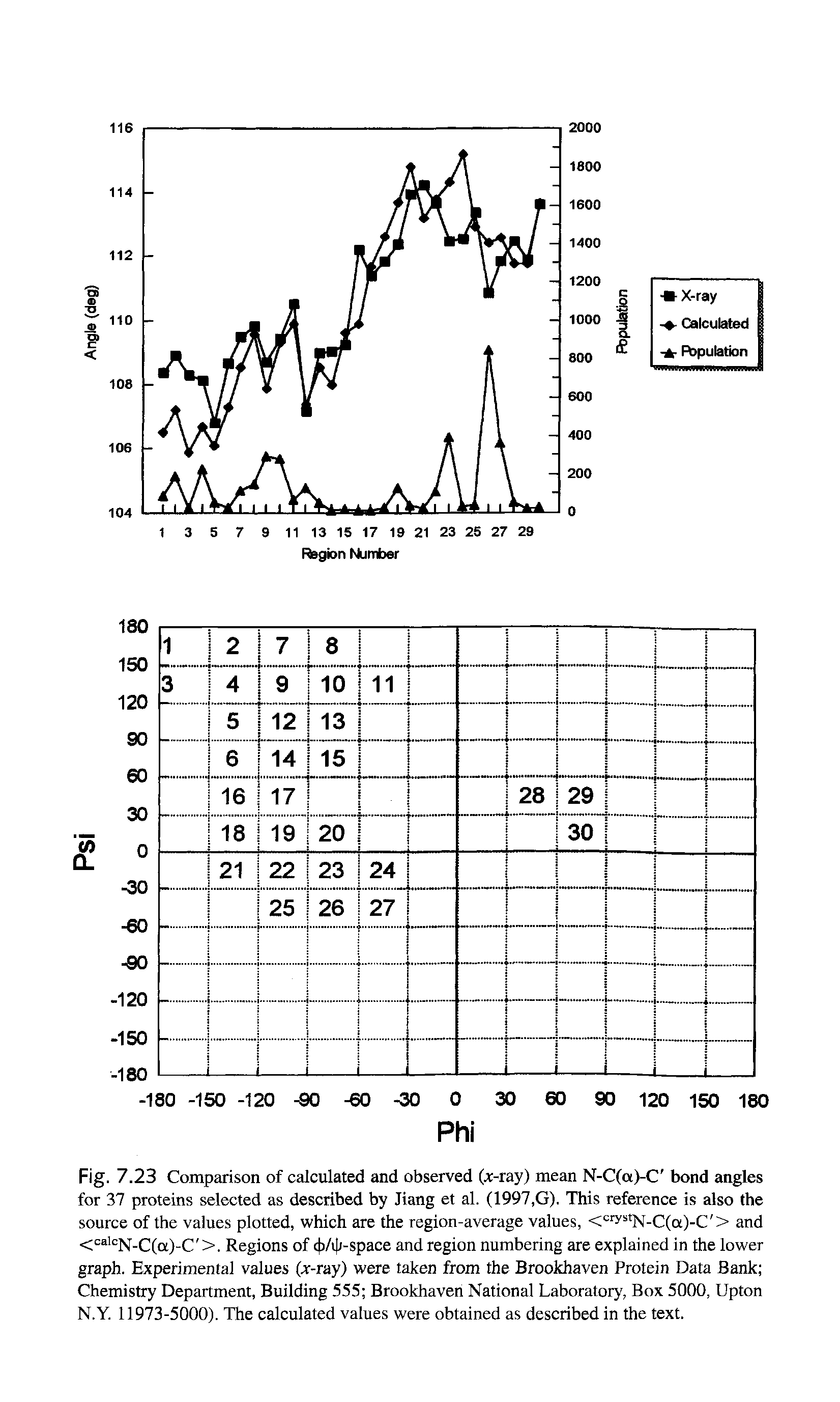 Fig. 7.23 Comparison of calculated and observed (x-ray ) mean N-C(a)-C bond angles for 37 proteins selected as described by Jiang et al. (1997,G). This reference is also the source of the values plotted, which are the region-average values, <crystN-C(ct)-C > and <calcN-C(ot)-C >. Regions of cb/ri-space and region numbering are explained in the lower graph. Experimental values (x-ray) were taken from the Brookhaven Protein Data Bank Chemistry Department, Building 555 Brookhaven National Laboratory, Box 5000, Upton N.Y. 11973-5000). The calculated values were obtained as described in the text.