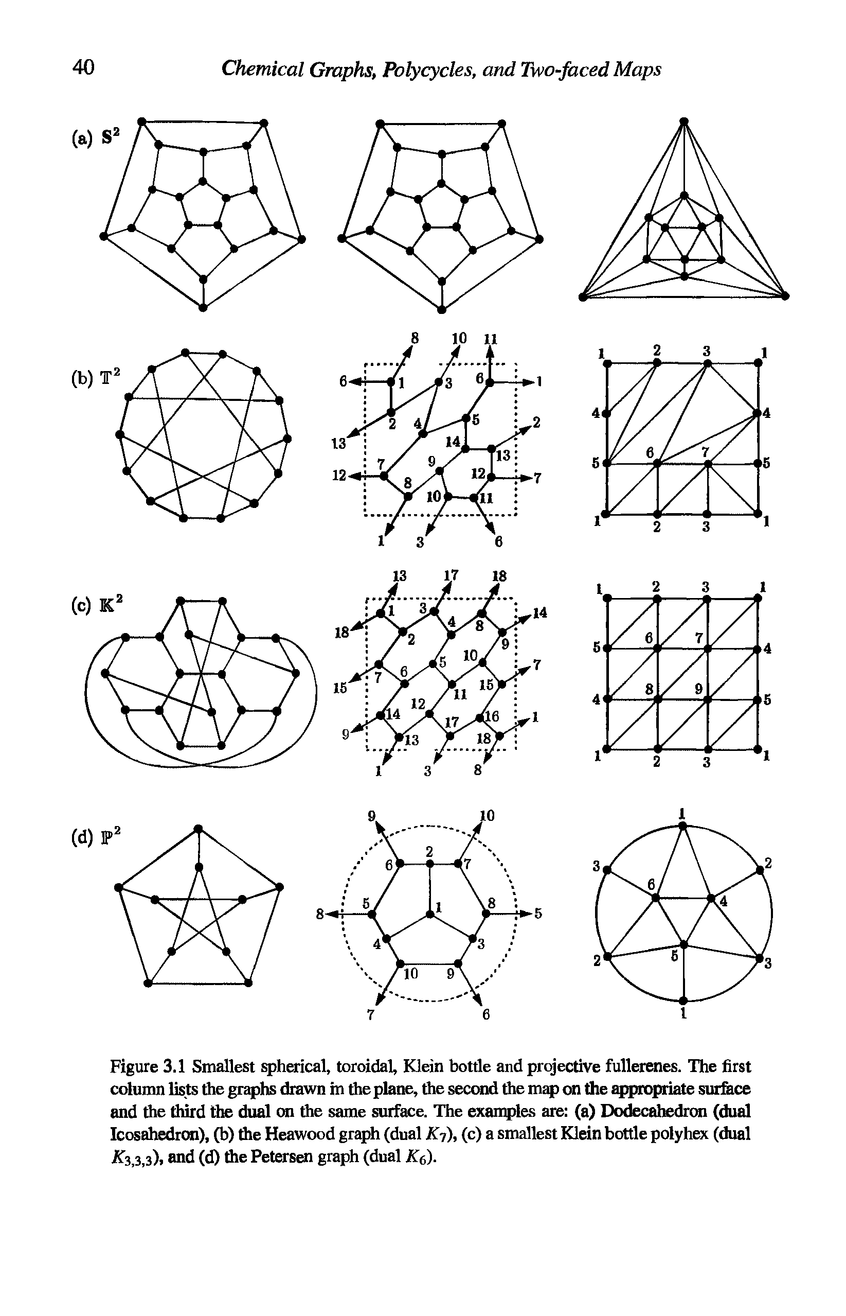 Figure 3.1 Smallest spherical, toroidal, Klein bottle and projective fullerenes. The first column lists the graphs drawn m the plane, the second the map on the appropriate surface and the third the dual on the same surface. The examples are (a) Dodecahedron (dual Icosahedron), (b) the Heawood graph (dual Ky), (c) a smallest Klein bottle polyhex (dual 3,3,3), and (d) the Petersen graph (dual Ke).