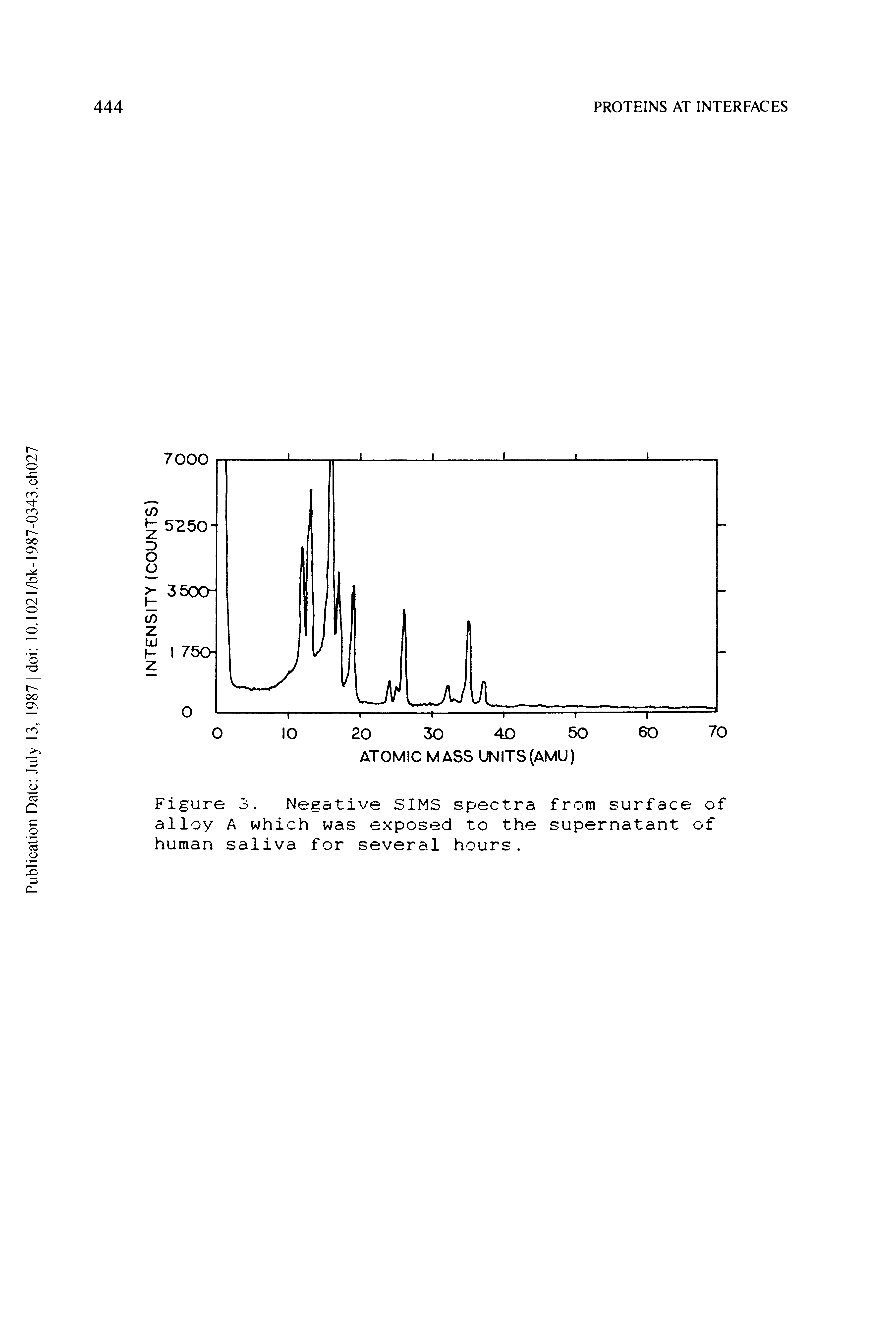 Figure 3. Negative SIMS spectra from surface of alloy A which was exposed to the supernatant of human saliva for several hours.
