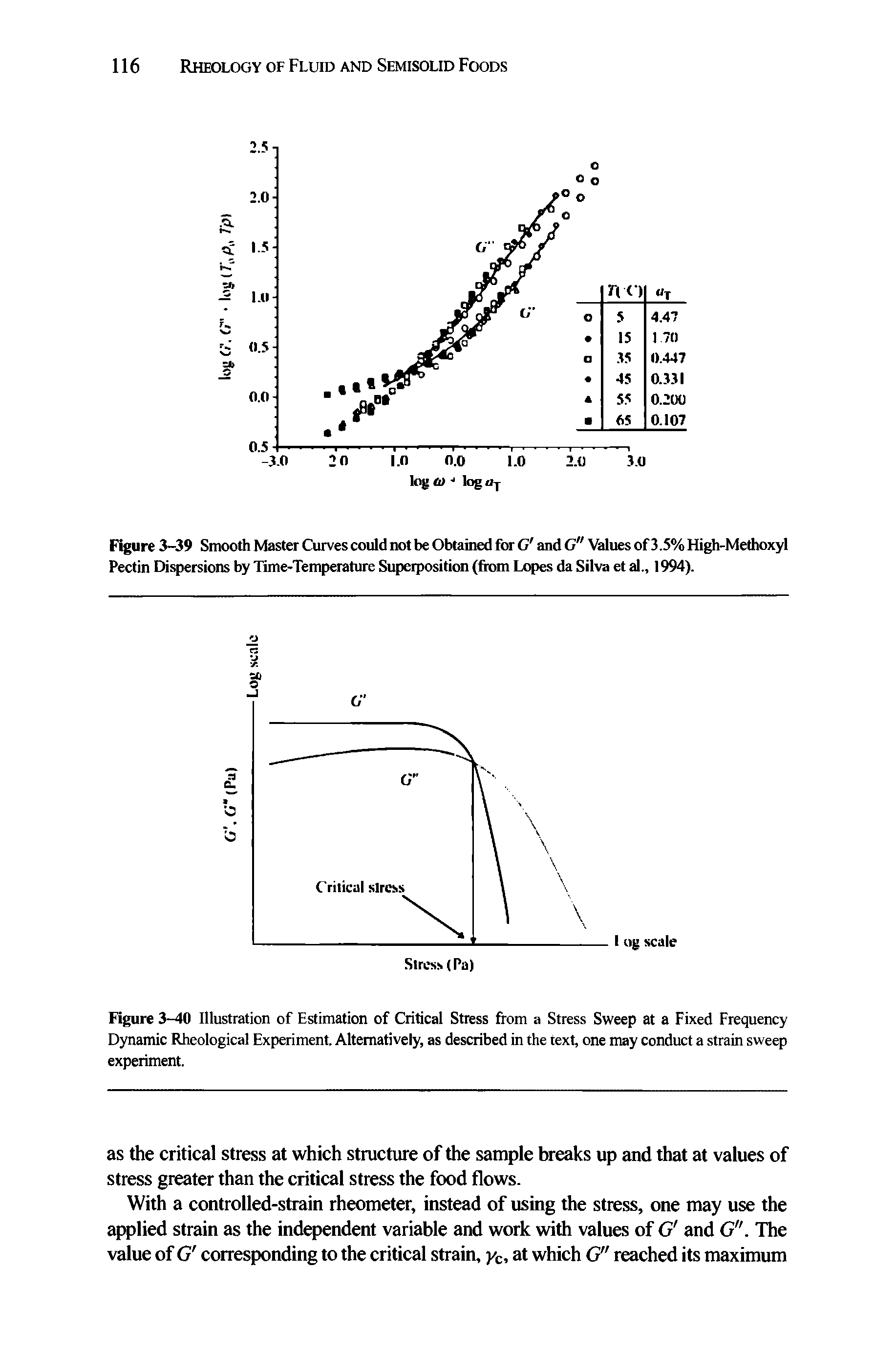 Figure 3-40 Illustration of Estimation of Critical Stress from a Stress Sweep at a Fixed Frequency Dynamic Rheological Experiment. Alternatively, as described in the text, one may conduct a strain sweep experiment.