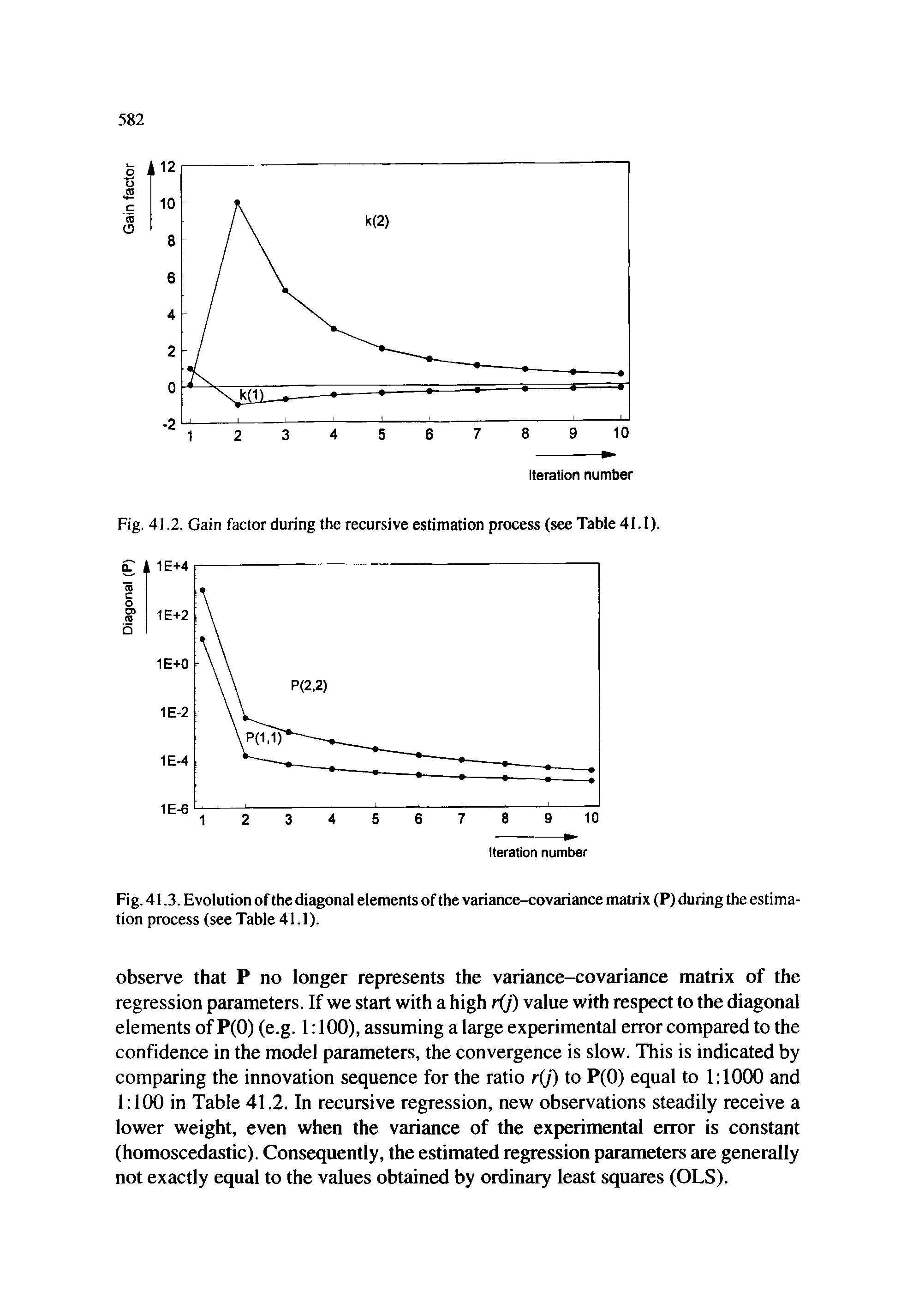 Fig. 41.3. Evolution of the diagonal elements of the variance-covariance matrix (P) during the estimation process (see Table 41.1).